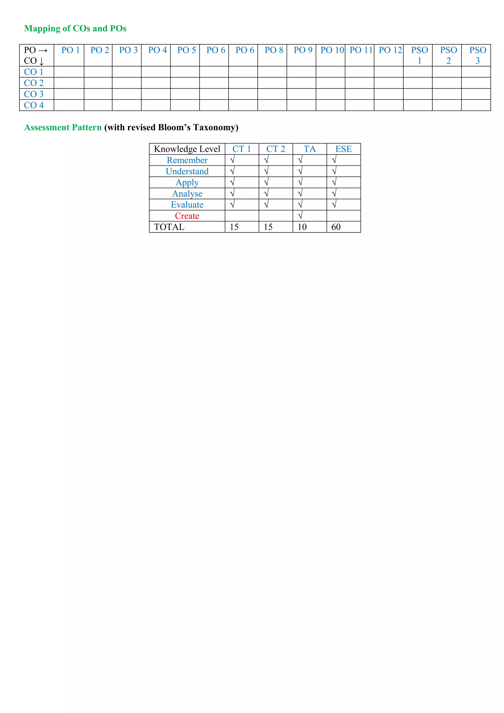 Mapping of COs and POs
PO →
CO ↓
PO 1 PO 2 PO 3 PO 4 PO 5 PO 6 PO 6 PO 8 PO 9 PO 10 PO 11 PO 12 PSO
1
PSO
2
PSO
3
CO 1
CO 2
CO 3
CO 4
Assessment Pattern (with revised Bloom’s Taxonomy)
Knowledge Level CT 1 CT 2 TA ESE
Remember √ √ √ √
Understand √ √ √ √
Apply √ √ √ √
Analyse √ √ √ √
Evaluate √ √ √ √
Create √
TOTAL 15 15 10 60
 