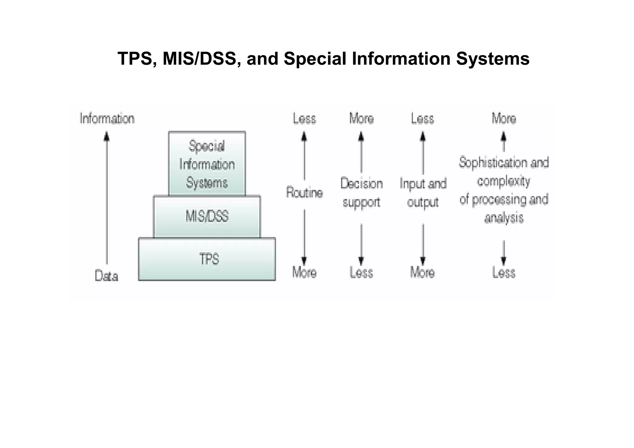 TPS, MIS/DSS, and Special Information Systems
 