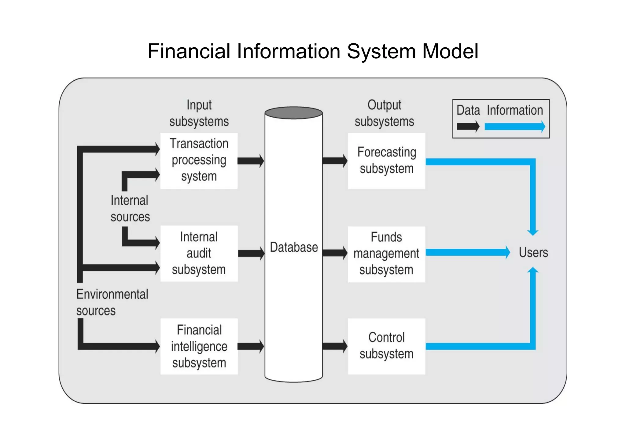Financial Information System Model
 