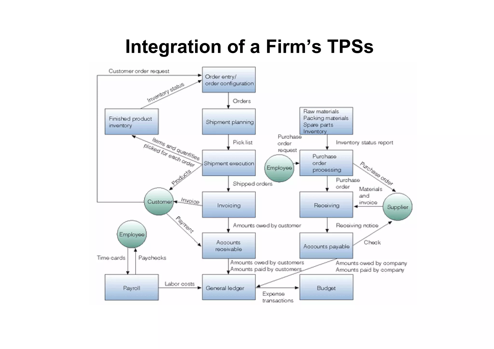 Integration of a Firm’s TPSs
 