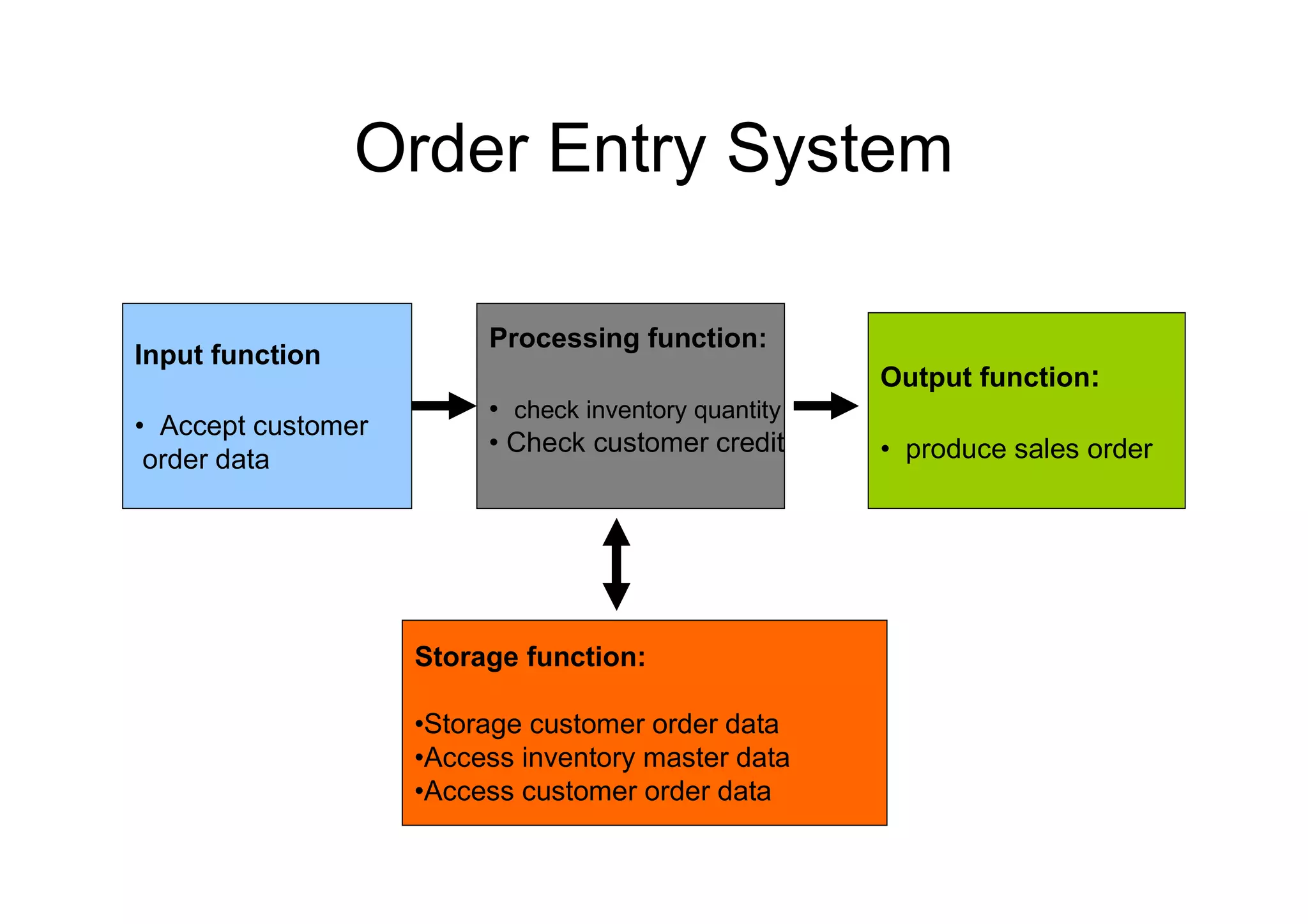 Order Entry System
Input function
• Accept customer
order data
Processing function:
• check inventory quantity
• Check customer credit
Output function:
• produce sales order
Storage function:
•Storage customer order data
•Access inventory master data
•Access customer order data
 