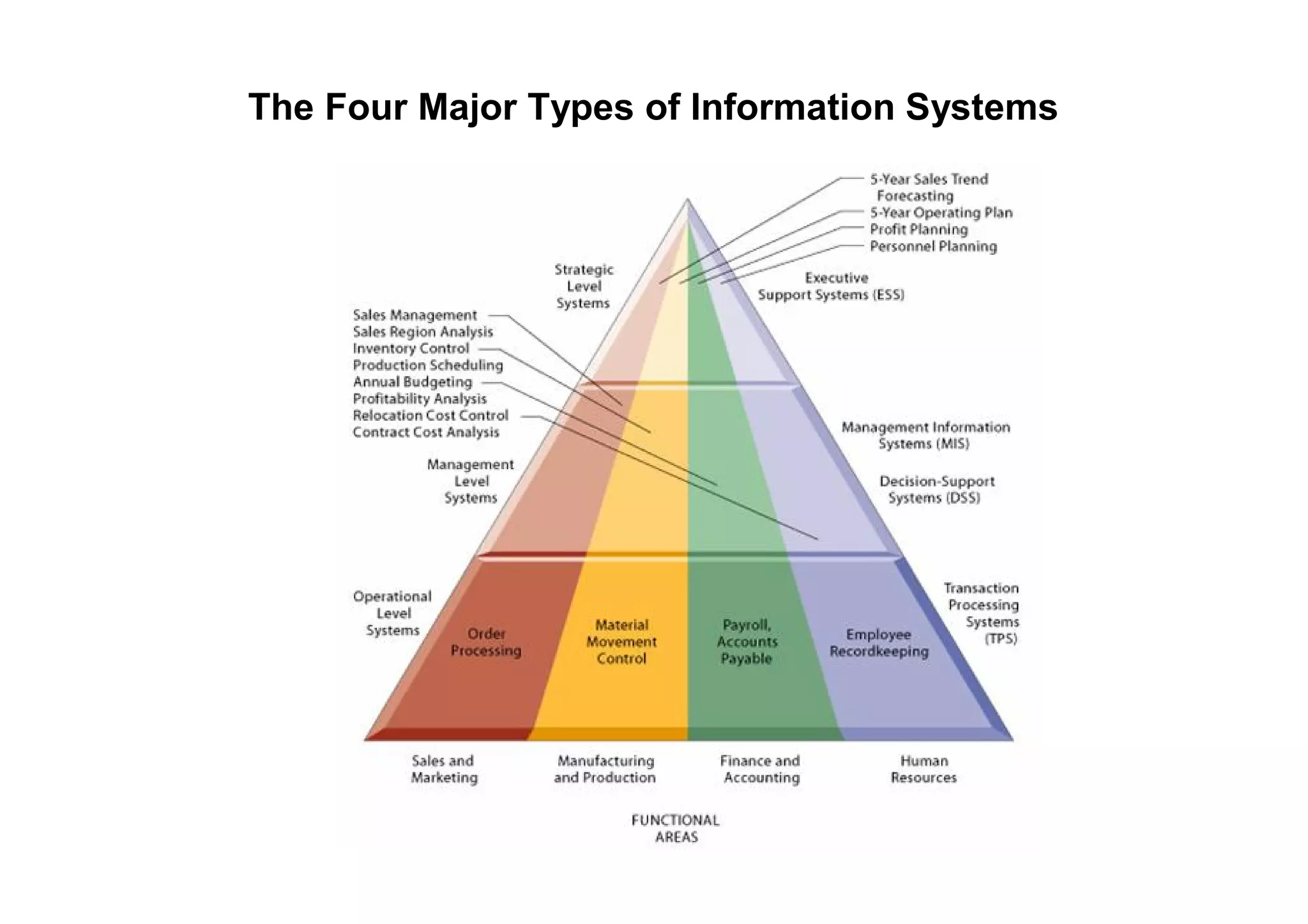The Four Major Types of Information Systems
 