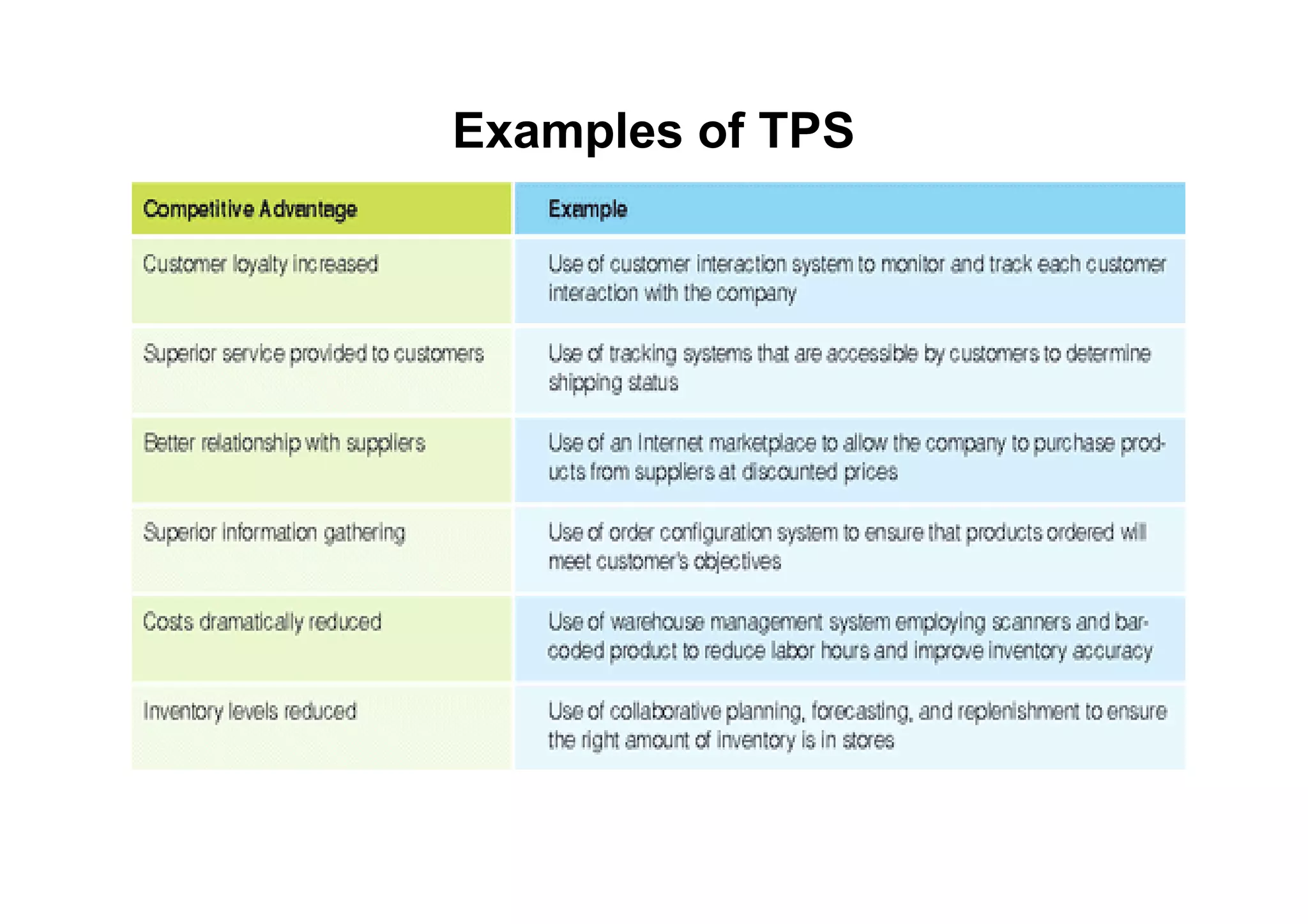 Examples of TPS
 