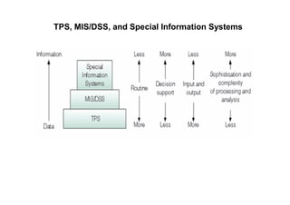 TPS, MIS/DSS, and Special Information Systems
 