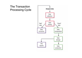 The Transaction
Processing Cycle
 