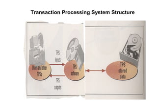 Transaction Processing System Structure
 