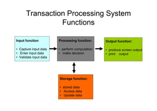 Transaction Processing System
Functions
Input function
• Capture input data
• Enter input data
• Validate input data
Processing function:
• perform computation
• make decision
Output function:
• produce screen output
• print output
Storage function:
• stored data
• Access data
• Update data
 