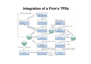 Integration of a Firm’s TPSs
 