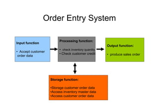 Order Entry System
Input function
• Accept customer
order data
Processing function:
• check inventory quantity
• Check customer credit
Output function:
• produce sales order
Storage function:
•Storage customer order data
•Access inventory master data
•Access customer order data
 