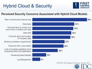 Hybrid Cloud & Security
 