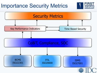 Importance Security Metrics
Security Metrics
Key Performance Indicators
CoBiT, Compliance, SOC
ITIL
ISO20000
ISMS
ISO27001
BCMS
ISO22301
Time Based Security
 