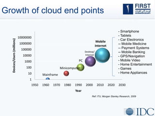 Growth of cloud end points
Mainframe
Minicomputer
PC
Desktop/
Internet
Mobile
Internet
1
10
100
1000
10000
100000
1000000
10000000
1950 1960 1970 1980 1990 2000 2010 2020 2030
Devices/Users(millions)
Year
Ref: ITU, Morgan Stanley Research, 2009
- Smartphone
- Tablets
- Car Electronics
-- Mobile Medicine
-- Payment Systems
-- Mobile Banking
- GPS/Navigation
- Mobile Video
- Home Entertainment
- Games
- Home Appliances
 