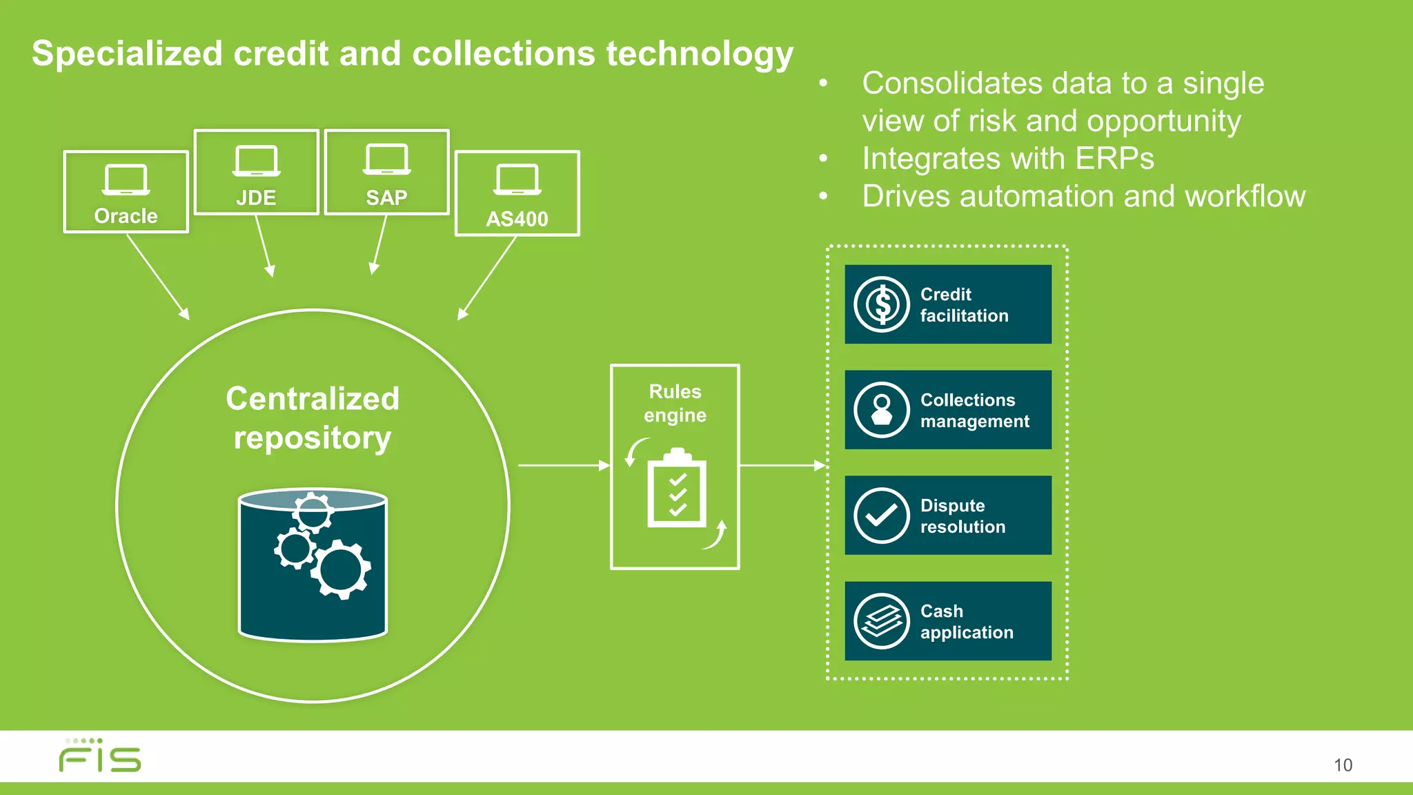 10
Rules
engine
Oracle
JDE SAP
AS400
Centralized
repository
Collections
management
Credit
facilitation
Cash
application
Dispute
resolution
• Consolidates data to a single
view of risk and opportunity
• Integrates with ERPs
• Drives automation and workflow
Specialized credit and collections technology
 
