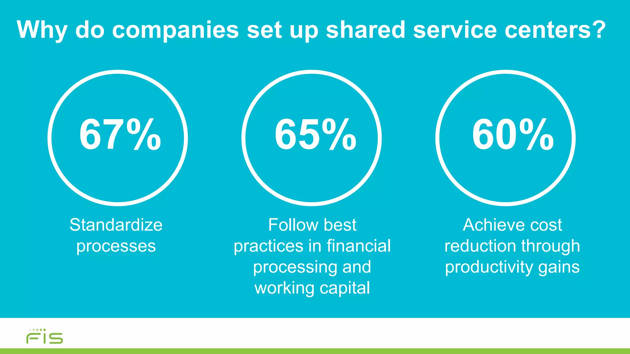Why do companies set up shared service centers?
67% 65% 60%
Standardize
processes
Follow best
practices in financial
processing and
working capital
Achieve cost
reduction through
productivity gains
 