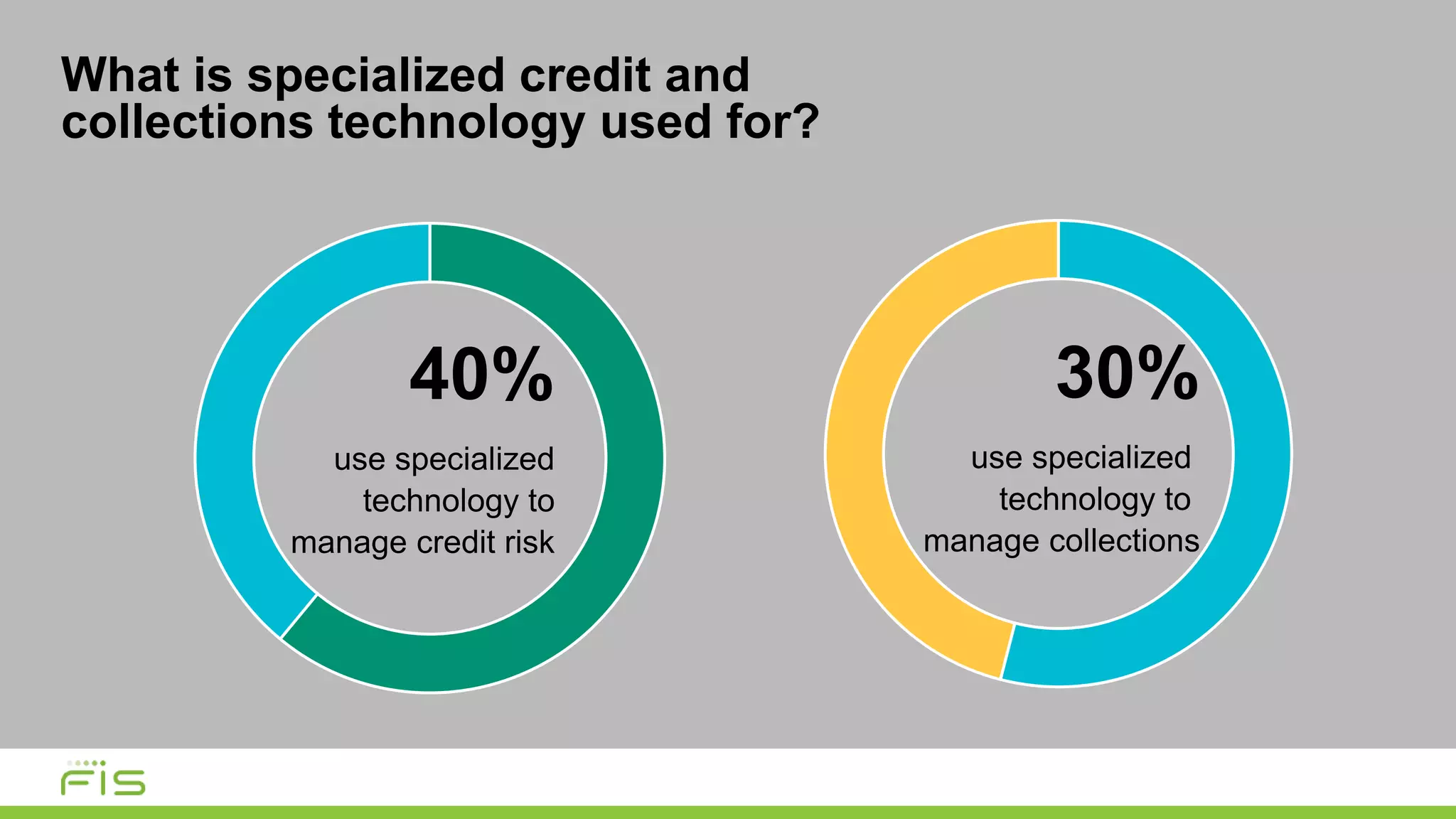 40%
use specialized
technology to
manage credit risk
30%
use specialized
technology to
manage collections
What is specialized credit and
collections technology used for?
 