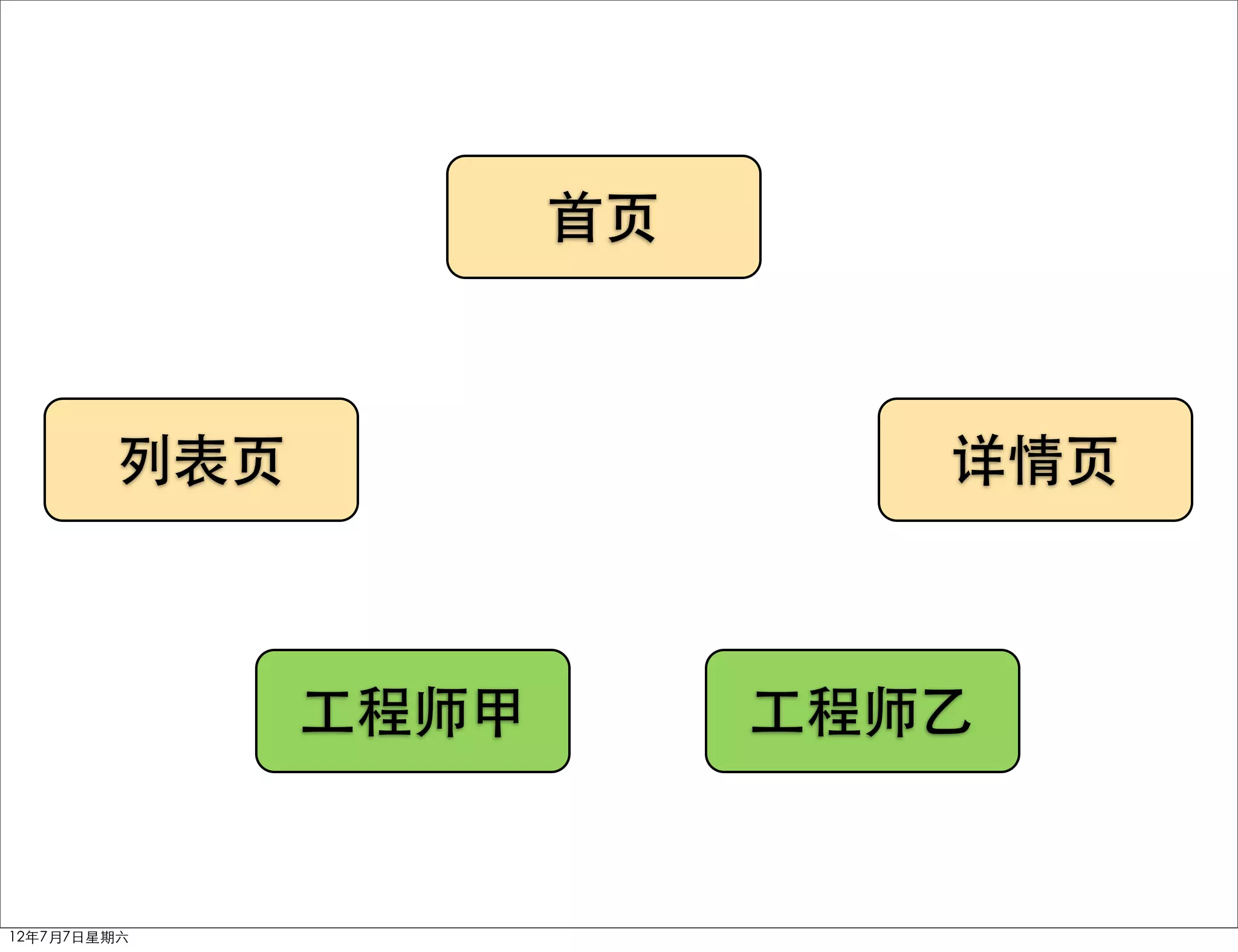 首页



        列表页                  详情页



              工程师甲        工程师乙


12年7月7日星期六
 