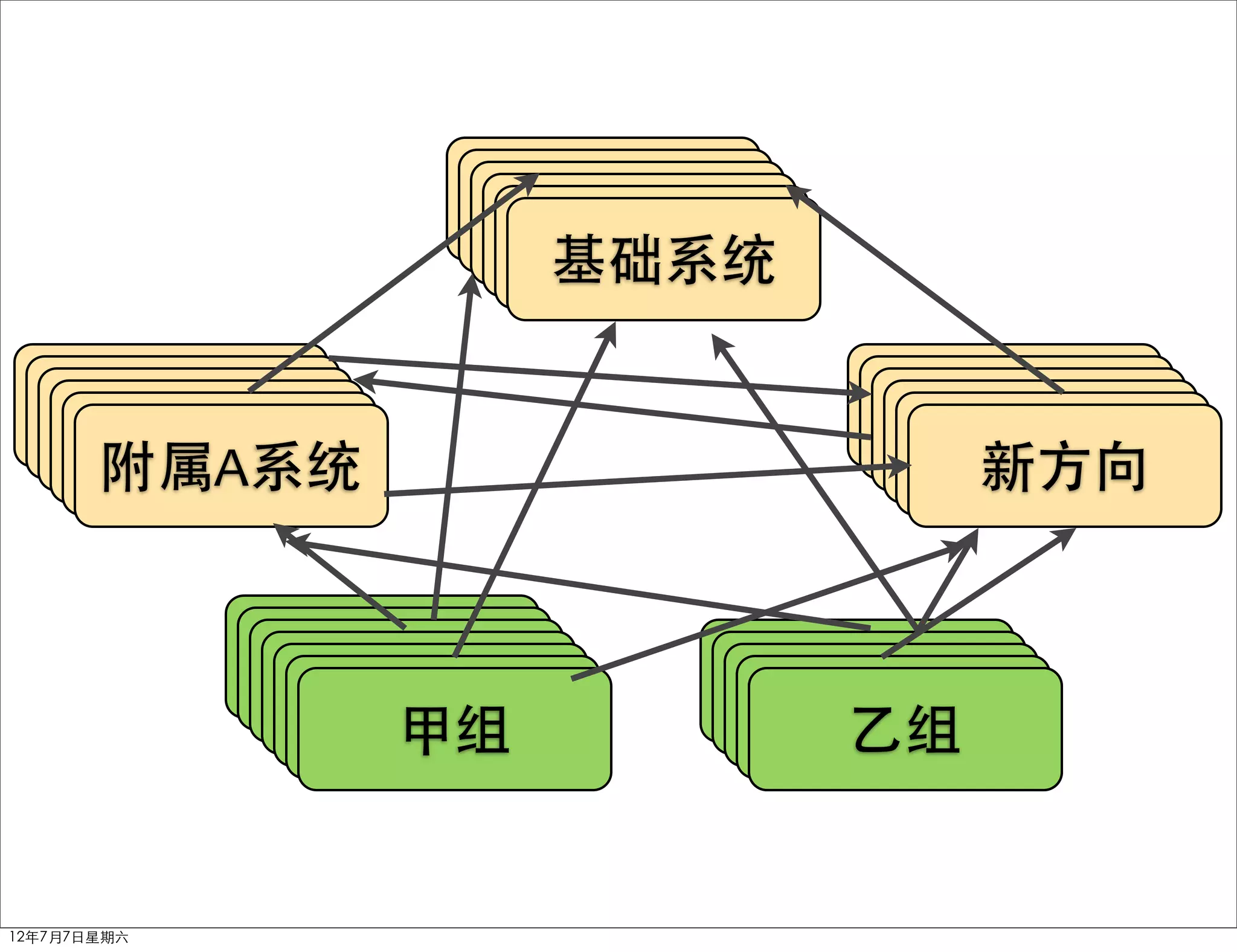 基础系统


       附属A系统                    新方向



               甲组          乙组


12年7月7日星期六
 