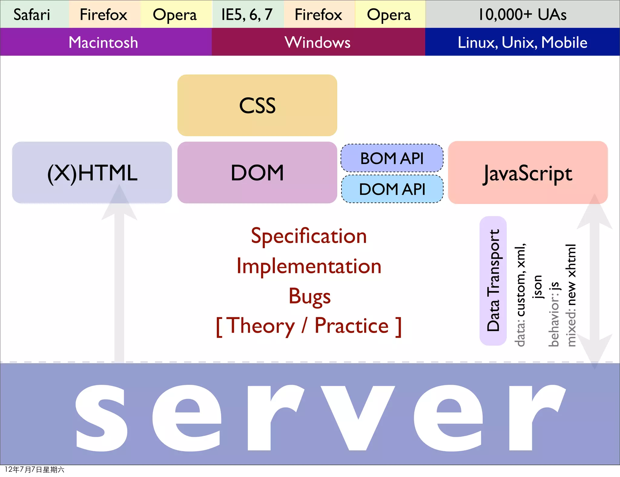Safari       Firefox    Opera   IE5, 6, 7    Firefox   Opera       10,000+ UAs
             Macintosh                       Windows              Linux, Unix, Mobile


                                    CSS

                                                        BOM API
      (X)HTML                     DOM                                JavaScript
                                                        DOM API

                                     Speciﬁcation




                                                                     Data Transport
                                                                                      data: custom, xml,


                                                                                      mixed: new xhtml
                                    Implementation




                                                                                               json
                                                                                      behavior: js
                                         Bugs
                                 [ Theory / Practice ]




12年7月7日星期六
             server
 