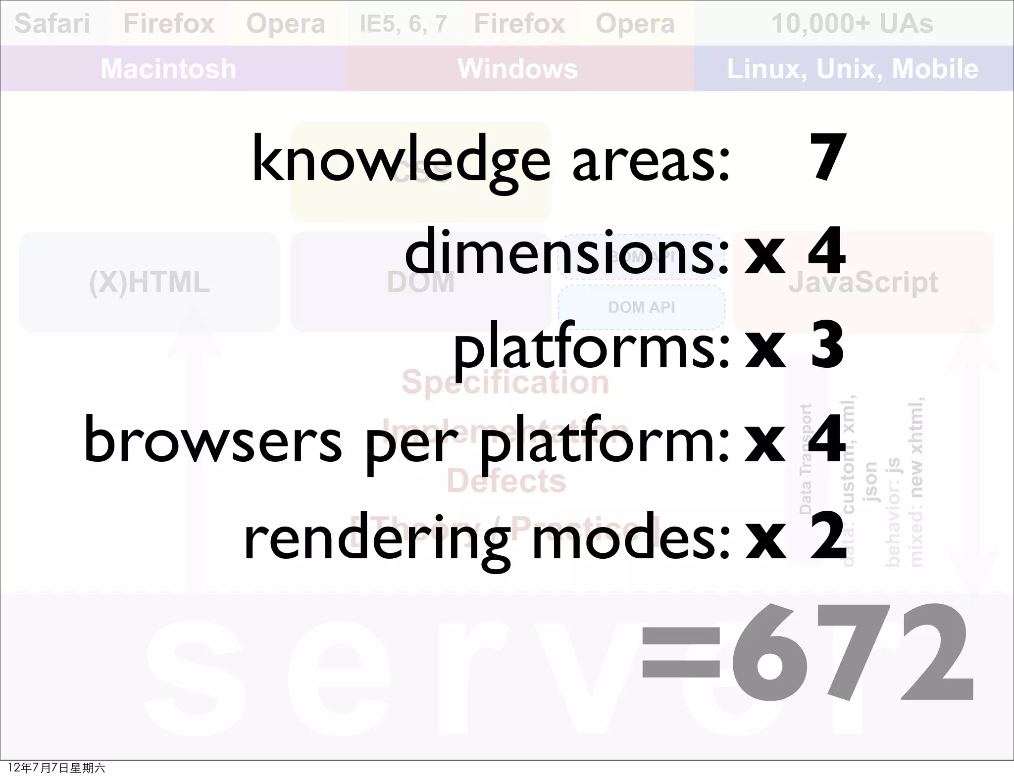 Safari       Firefox   Opera   IE5, 6, 7   Firefox   Opera        10,000+ UAs
         Macintosh                         Windows             Linux, Unix, Mobile


               knowledge areas: 7
                      CSS


       (X)HTML
                       dimensions: xJavaScript
                      DOM
                                        4            BOM API


                                                     DOM API


                          platforms: x 3
                       Specification




                                                                                     data: custom, xml,


                                                                                     mixed: new xhtml,
       browsers perDefects platform: x 4




                                                                    Data Transport
                     Implementation




                                                                                     behavior: js
                                                                                            json
               rendering modes: x 2
                  [ Theory / Practice ]




12年7月7日星期六
              server
                  =672
 