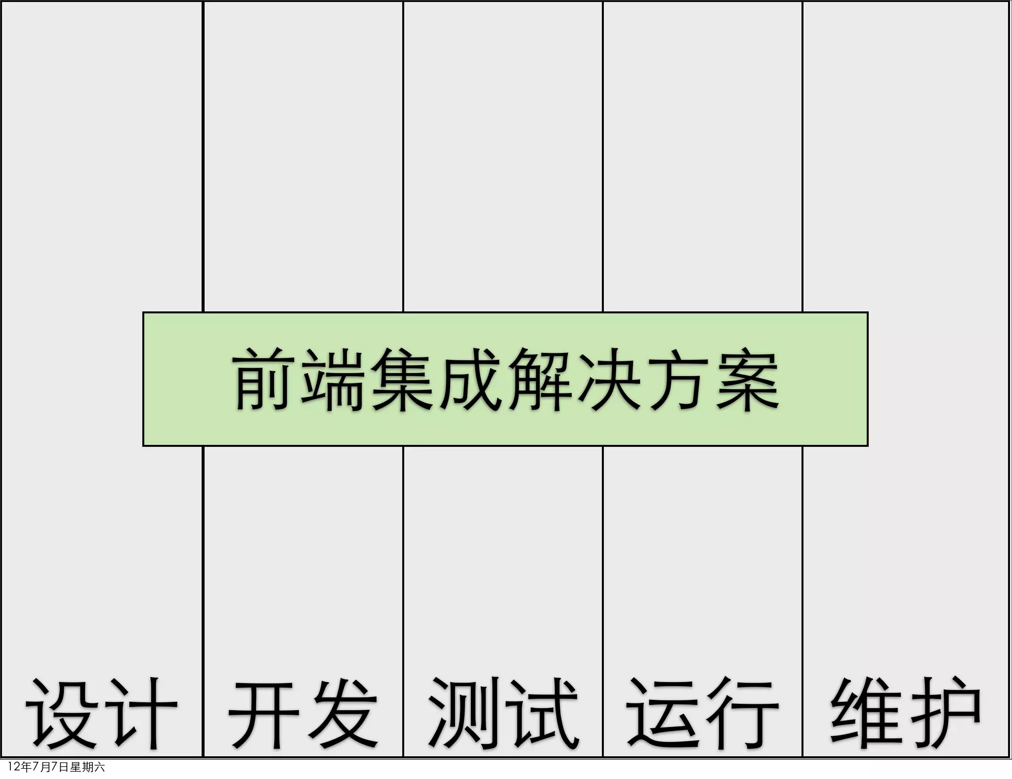 前端集成解决方案



 设计 开发 测试 运行 维护
12年7月7日星期六
 