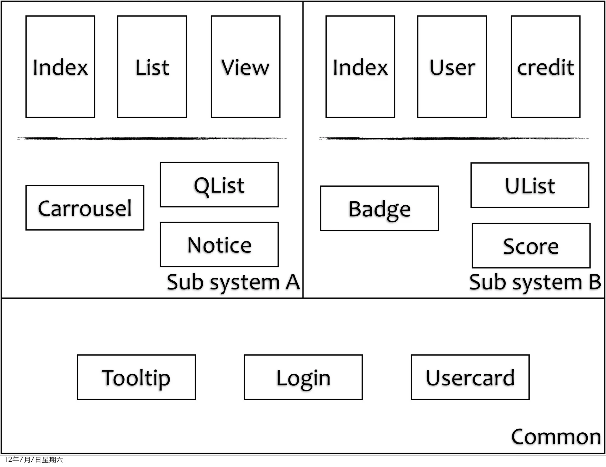 Index        List      View           Index    User       credit



                        QList                             UList
     Carrousel                             Badge
                        Notice                           Score
                    Sub	
  system	
  A                Sub	
  system	
  B



             Tooltip              Login            Usercard

                                                           Common
12年7月7日星期六
 