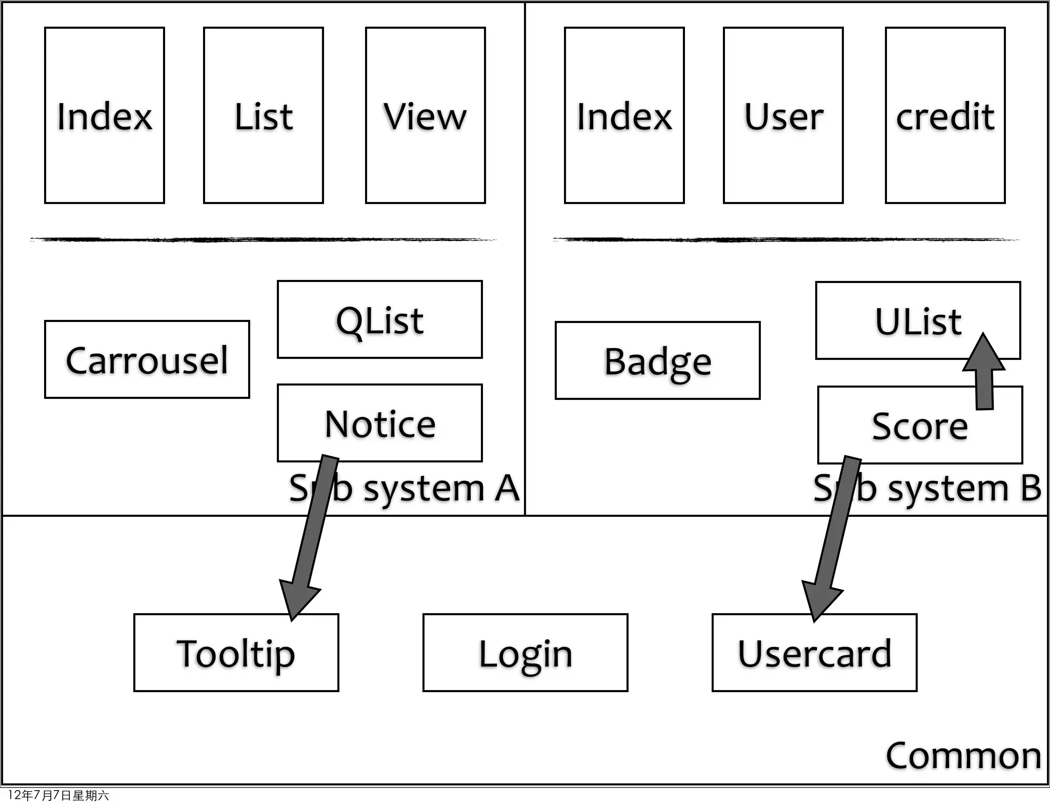 Index        List      View           Index    User       credit



                        QList                             UList
     Carrousel                             Badge
                        Notice                           Score
                    Sub	
  system	
  A                Sub	
  system	
  B



             Tooltip              Login            Usercard

                                                           Common
12年7月7日星期六
 