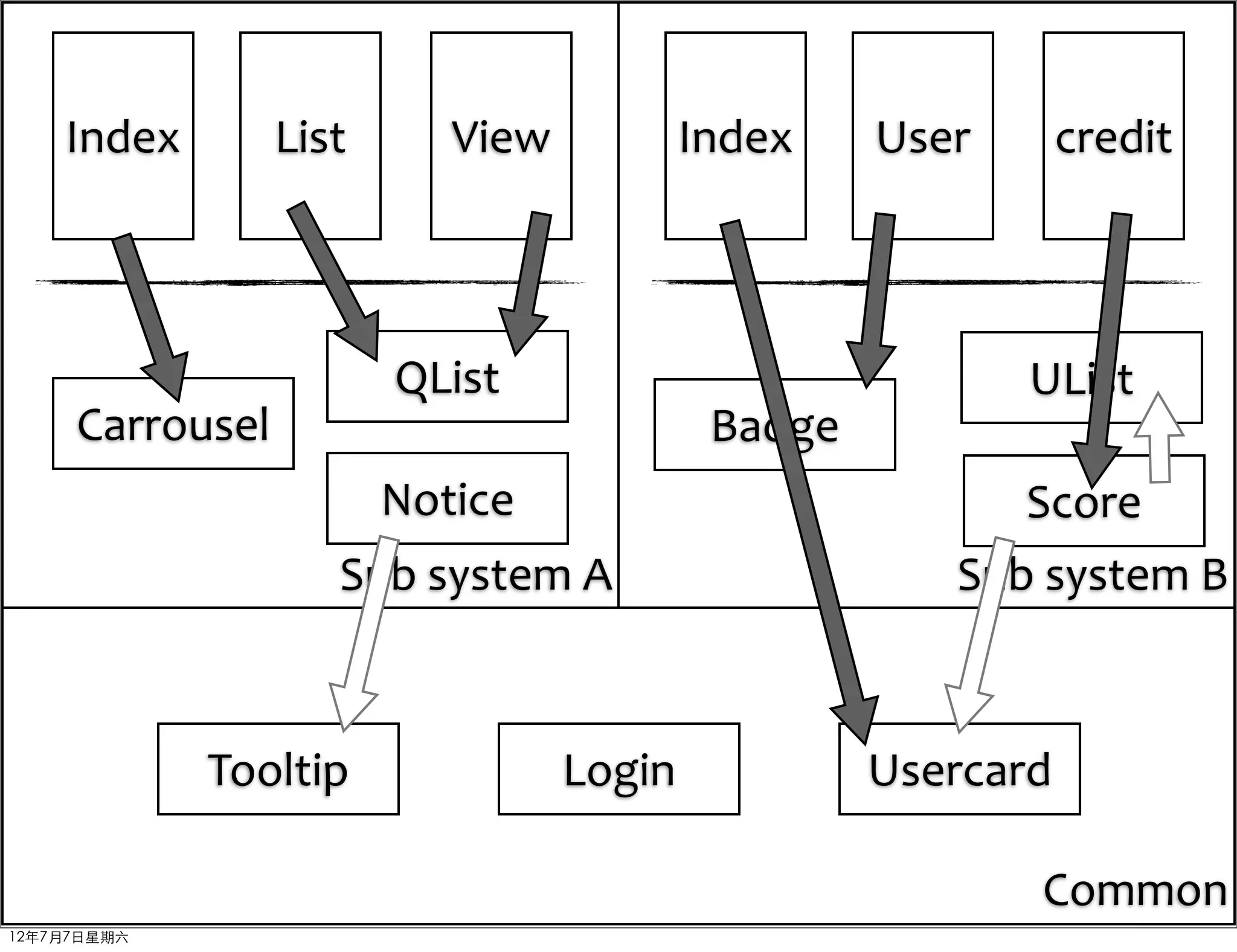Index        List      View           Index    User       credit



                        QList                             UList
     Carrousel                             Badge
                        Notice                           Score
                    Sub	
  system	
  A                Sub	
  system	
  B



             Tooltip              Login            Usercard

                                                           Common
12年7月7日星期六
 