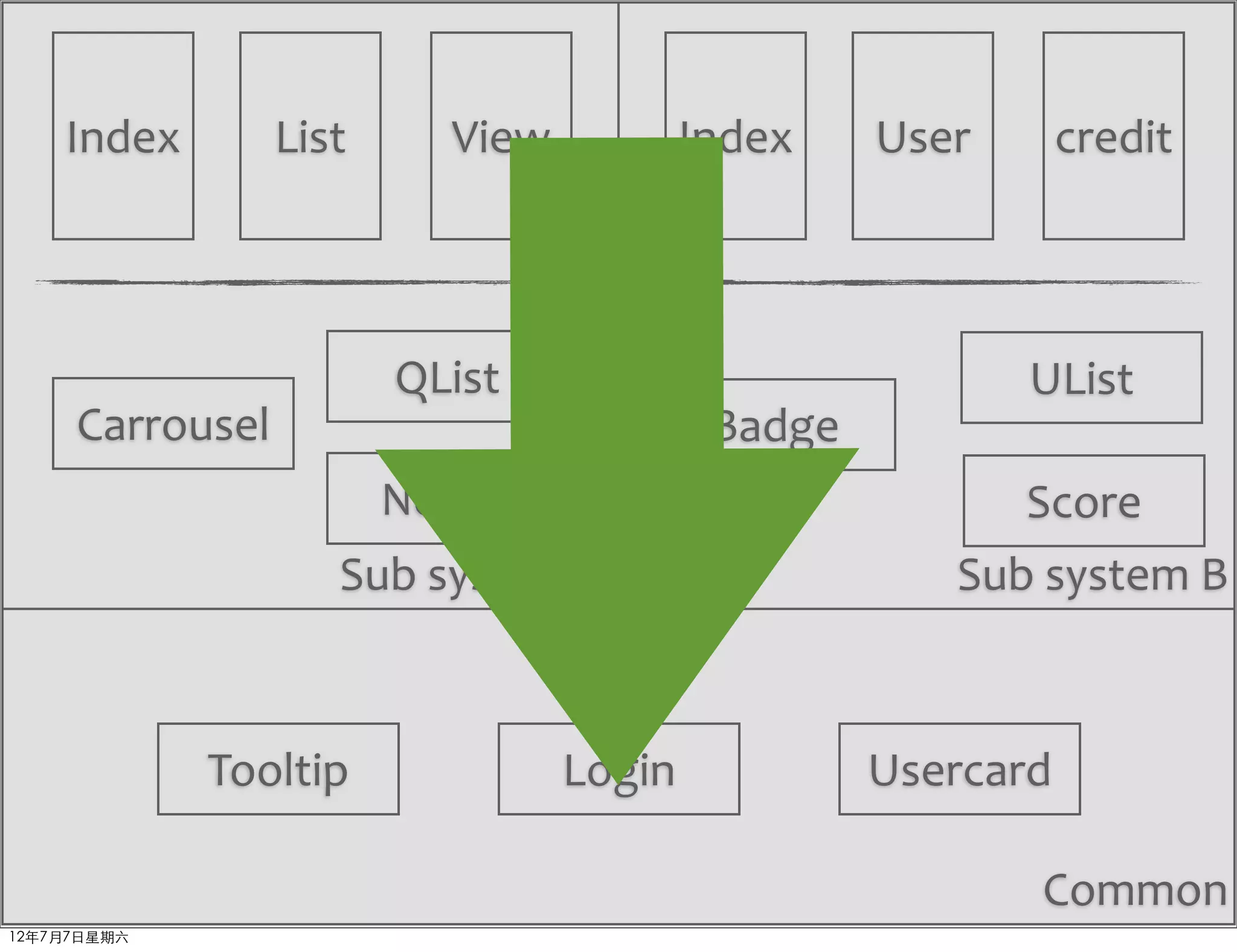 Index        List      View           Index    User       credit



                        QList                             UList
     Carrousel                             Badge
                        Notice                           Score
                    Sub	
  system	
  A                Sub	
  system	
  B



             Tooltip              Login            Usercard

                                                           Common
12年7月7日星期六
 