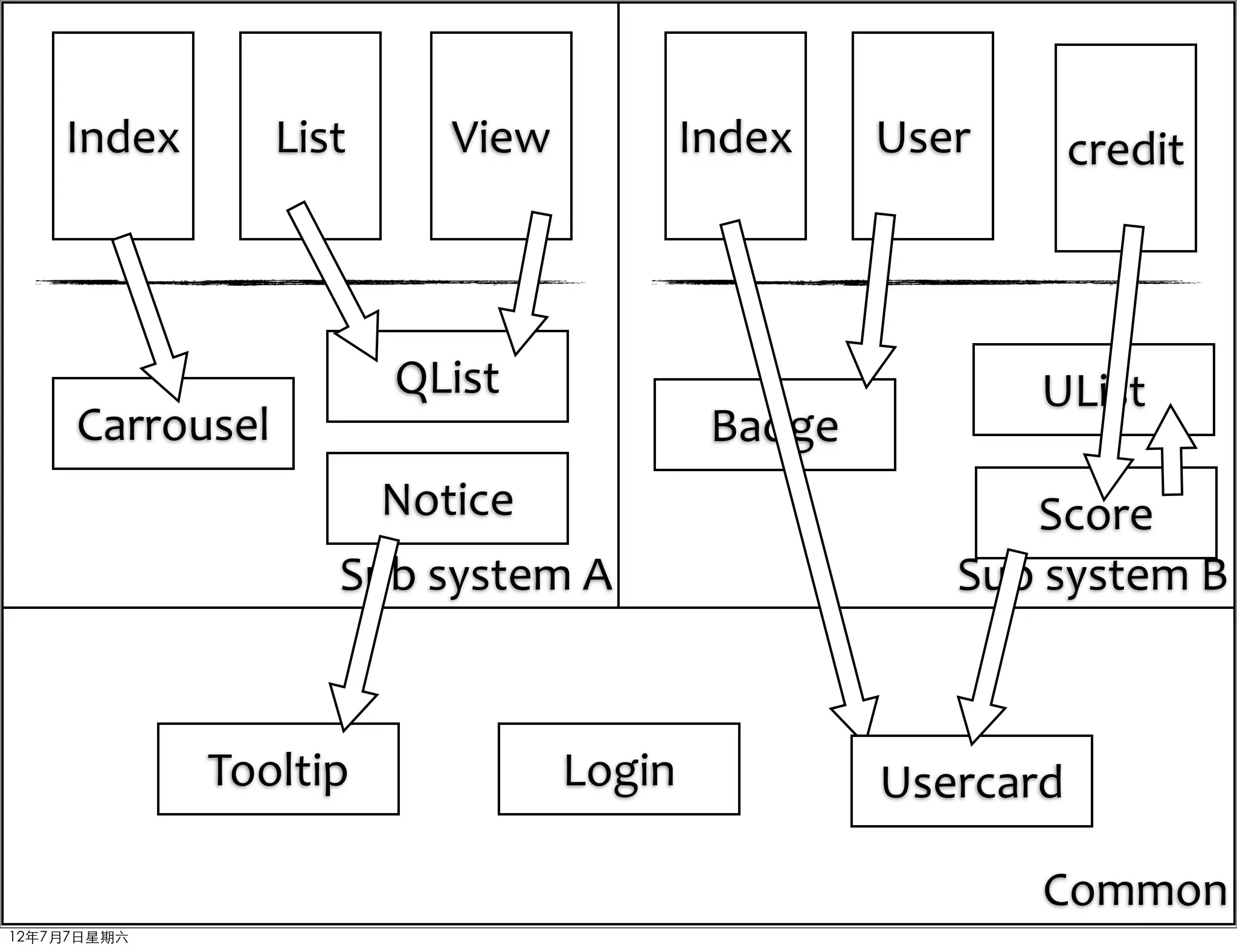 Index        List      View           Index    User       credit



                        QList                              UList
     Carrousel                             Badge
                        Notice                             Score
                    Sub	
  system	
  A                Sub	
  system	
  B



             Tooltip              Login            Usercard

                                                           Common
12年7月7日星期六
 
