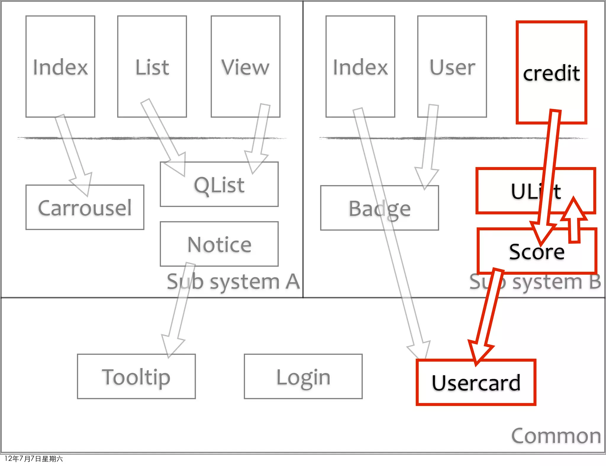 Index        List      View           Index    User       credit



                        QList                              UList
     Carrousel                             Badge
                        Notice                             Score
                    Sub	
  system	
  A                Sub	
  system	
  B



             Tooltip              Login            Usercard

                                                           Common
12年7月7日星期六
 