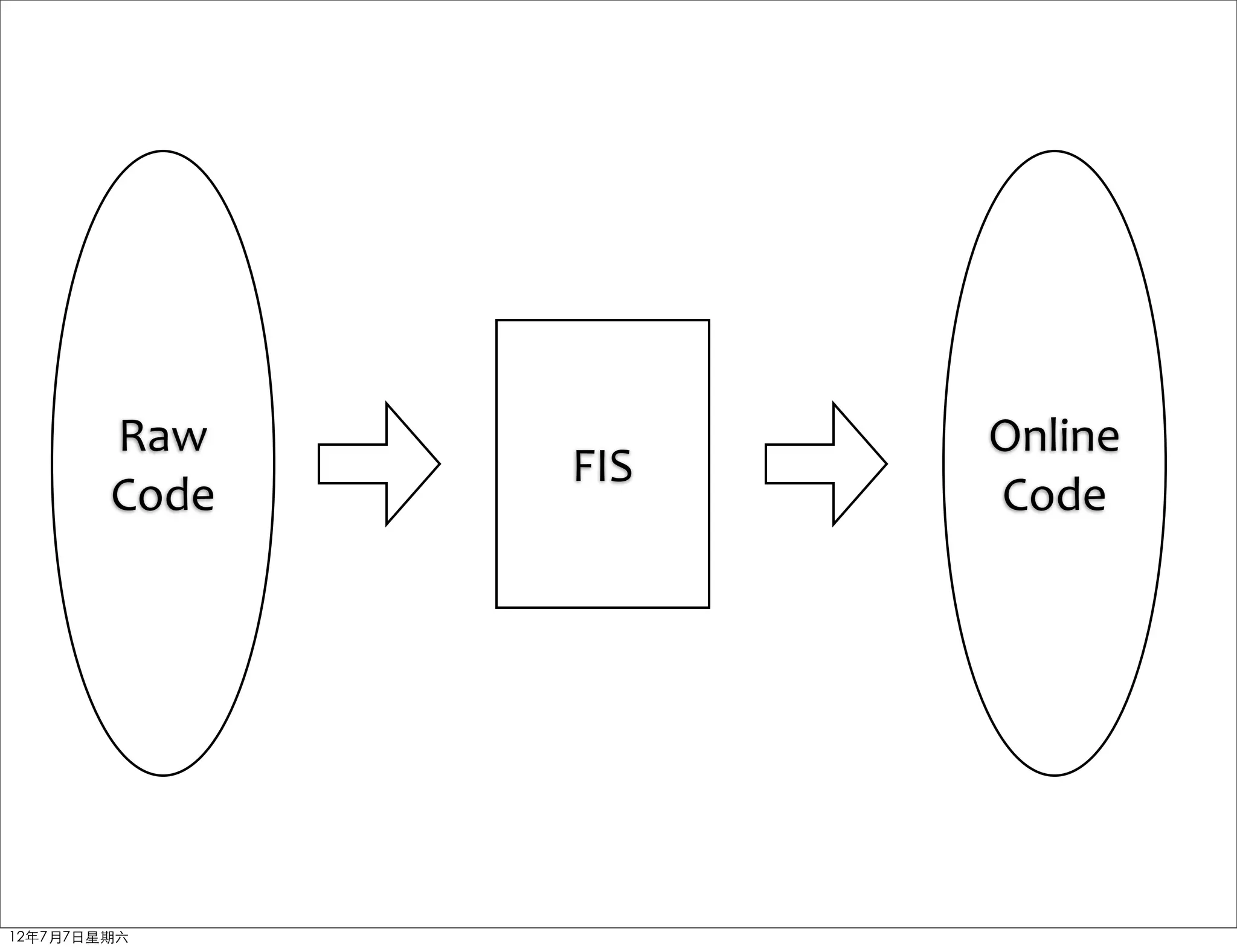 Raw          Online
               FIS
        Code         Code




12年7月7日星期六
 