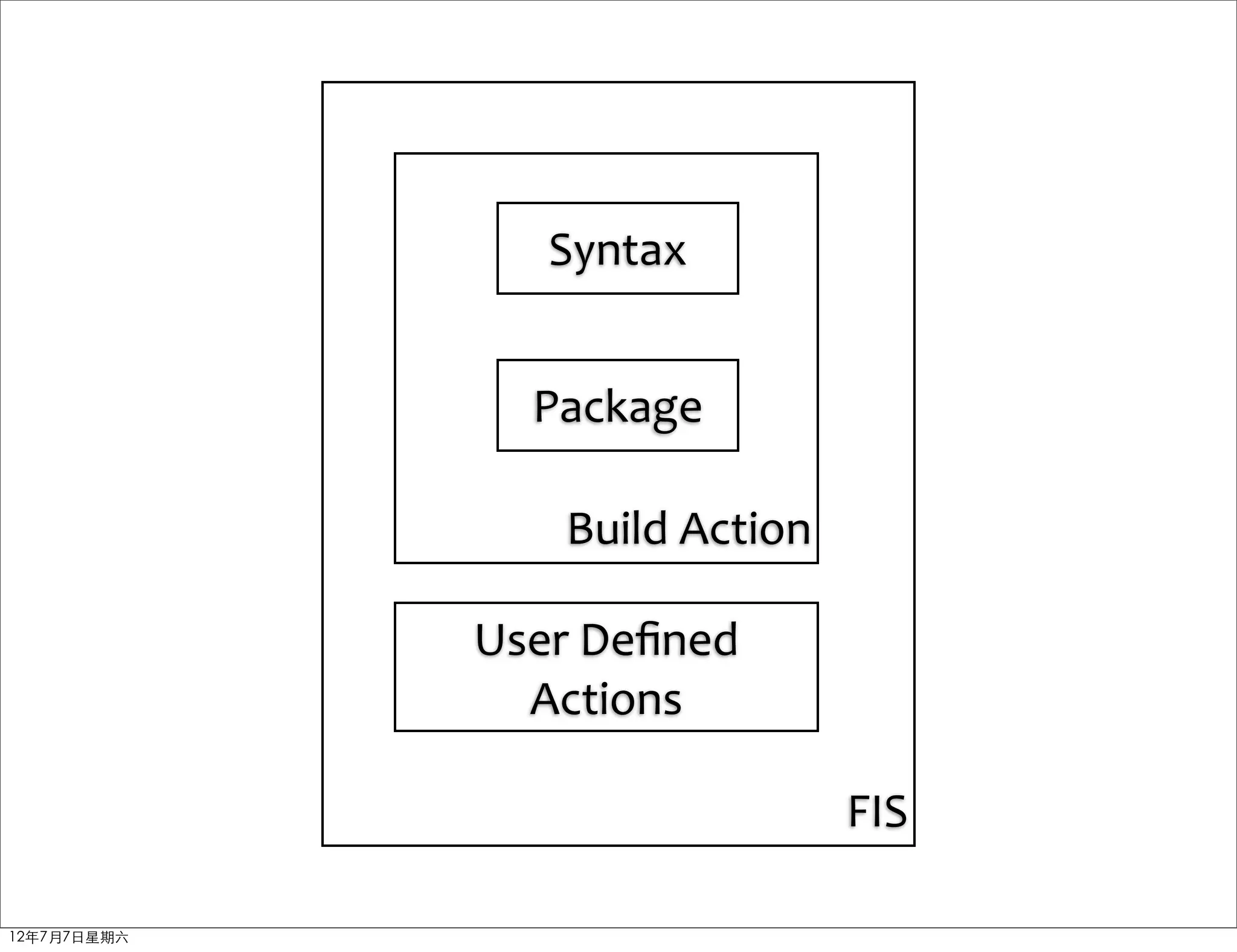 Syntax


                Package

                 Build	
  Action

             User	
  Deﬁned
               Actions

                                   FIS

12年7月7日星期六
 