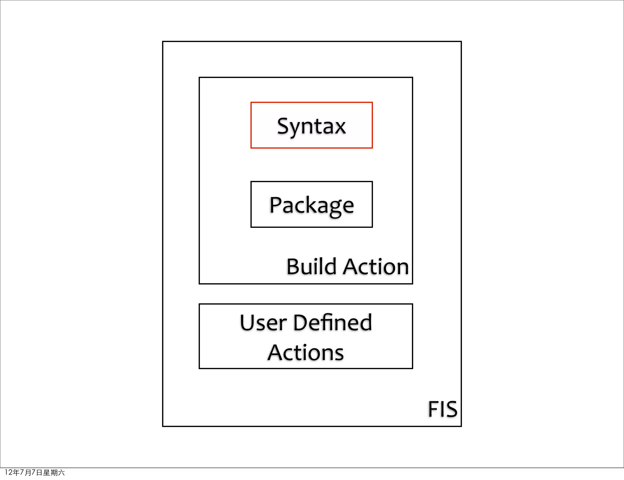 Syntax


                Package

                 Build	
  Action

             User	
  Deﬁned
               Actions

                                   FIS

12年7月7日星期六
 