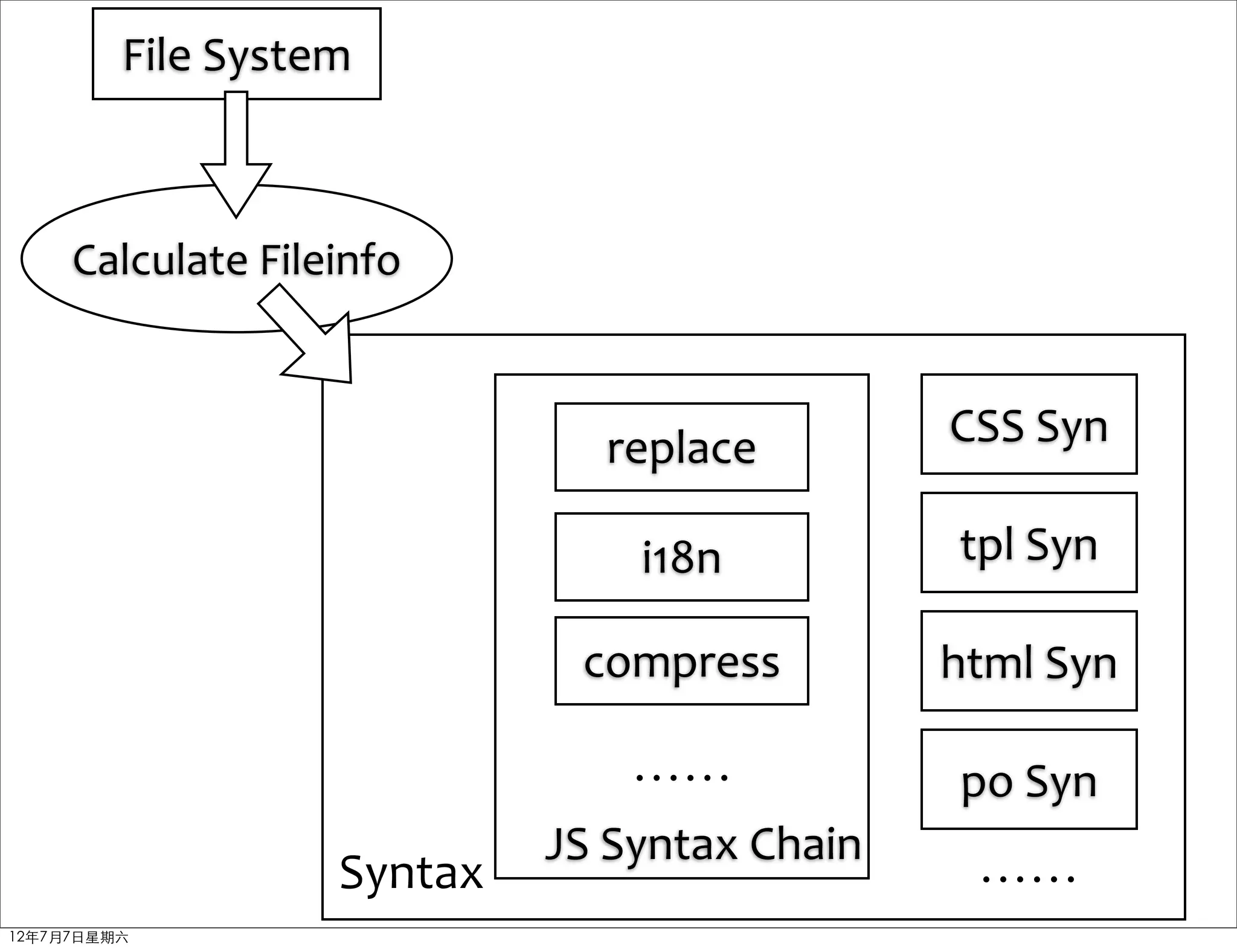 File	
  System



     Calculate	
  Fileinfo



                                   replace             CSS	
  Syn

                                     i18n               tpl	
  Syn

                                 compress              html	
  Syn

                                    ……                  po	
  Syn
                               JS	
  Syntax	
  Chain     ……
                      Syntax
12年7月7日星期六
 