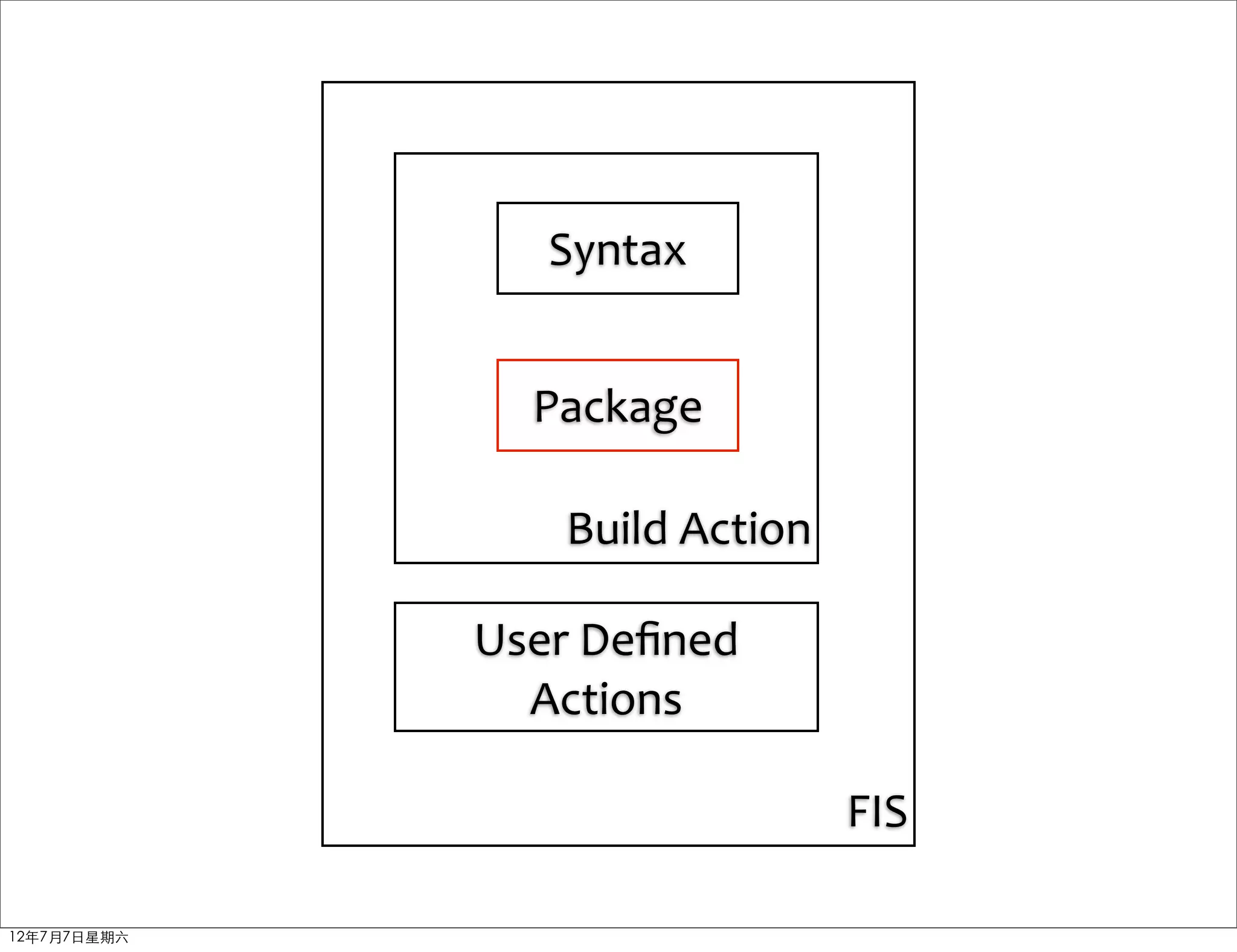 Syntax


                Package

                 Build	
  Action

             User	
  Deﬁned
               Actions

                                   FIS

12年7月7日星期六
 