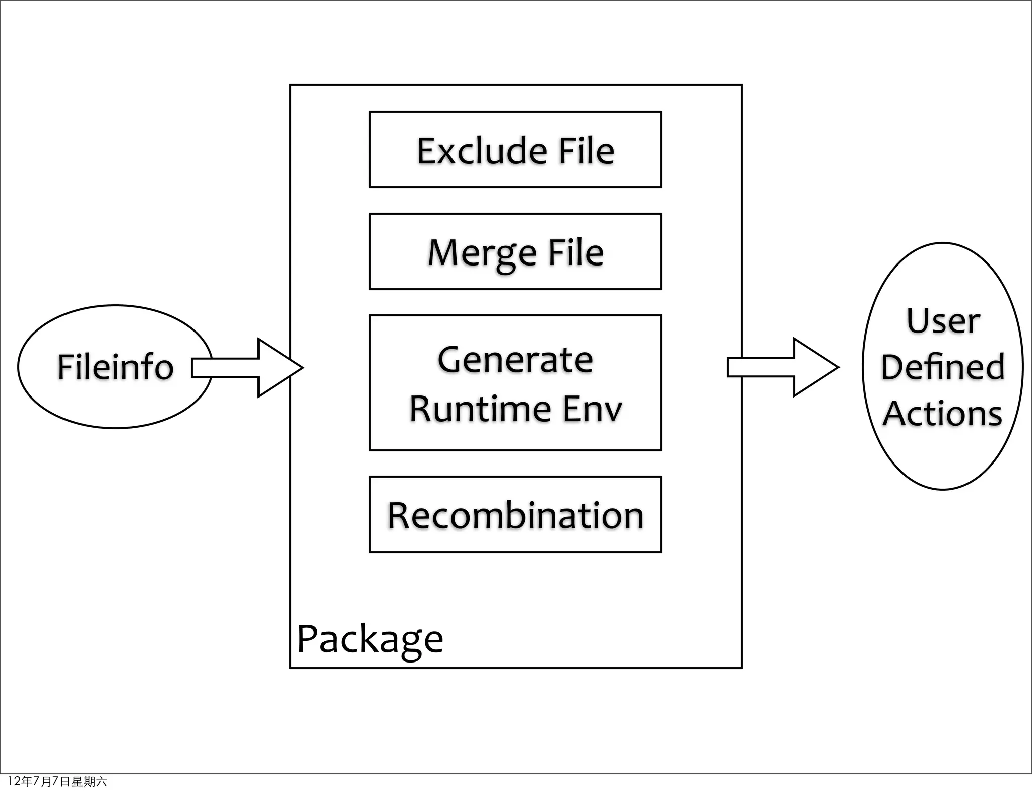 Exclude	
  File

                     Merge	
  File
                                       User
    Fileinfo         Generate         Deﬁned
                    Runtime	
  Env    Actions

                   Recombination


               Package


12年7月7日星期六
 