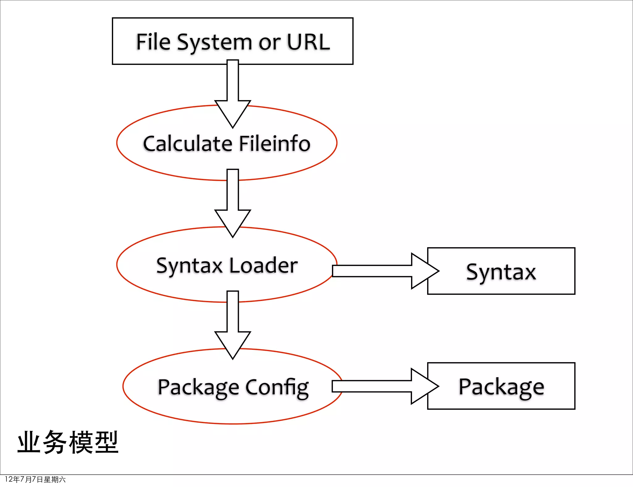 File	
  System	
  or	
  URL



              Calculate	
  Fileinfo




               Syntax	
  Loader            Syntax



                Package	
  Conﬁg           Package

 业务模型
12年7月7日星期六
 