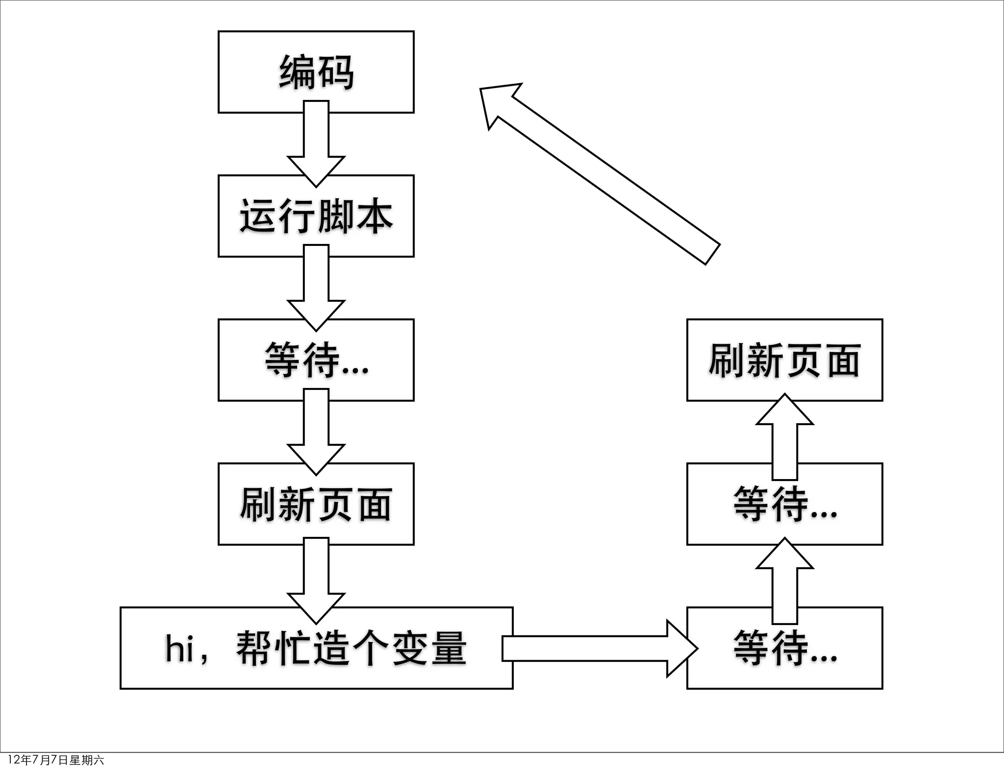 编码


               运行脚本


               等待...     刷新页面


               刷新页面      等待...


             hi，帮忙造个变量   等待...

12年7月7日星期六
 