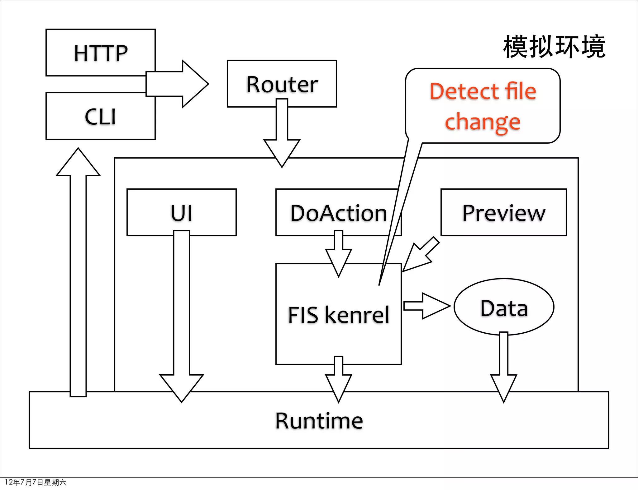 HTTP                                     模拟环境
                         Router             Detect	
  ﬁle	
  
             CLI                             change


                    UI      DoAction            Preview



                            FIS	
  kenrel          Data



                           Runtime

12年7月7日星期六
 