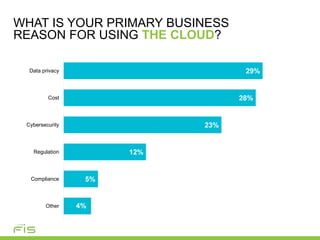WHAT IS YOUR PRIMARY BUSINESS
REASON FOR USING THE CLOUD?
4%
5%
12%
23%
28%
29%
Other
Compliance
Regulation
Cybersecurity
Cost
Data privacy
 