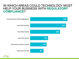 IN WHICH AREAS COULD TECHNOLOGY MOST
HELP YOUR BUSINESS WITH REGULATORY
COMPLIANCE?
9%
11%
12%
20%
24%
25%
Gathering more data
More efficient decision-making
Automated tracking
Automated auditing
Automated reporting
Automated data collection/aggregation
 