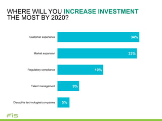 WHERE WILL YOU INCREASE INVESTMENT
THE MOST BY 2020?
5%
9%
19%
33%
34%
Disruptive technologies/companies
Talent management
Regulatory compliance
Market expansion
Customer experience
 