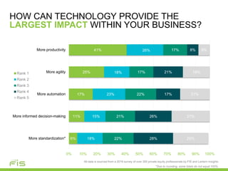 HOW CAN TECHNOLOGY PROVIDE THE
LARGEST IMPACT WITHIN YOUR BUSINESS?
6%
11%
17%
25%
41%
18%
15%
23%
18%
26%
22%
21%
22%
17%
17%
28%
26%
17%
21%
8%
25%
27%
21%
19%
8%
0% 10% 20% 30% 40% 50% 60% 70% 80% 90% 100%
More standardization*
More informed decision-making
More automation
More agility
More productivity
Rank 1
Rank 2
Rank 3
Rank 4
Rank 5
All data is sourced from a 2016 survey of over 300 private equity professionals by FIS and Lantern Insights
*Due to rounding, some totals do not equal 100%.
 