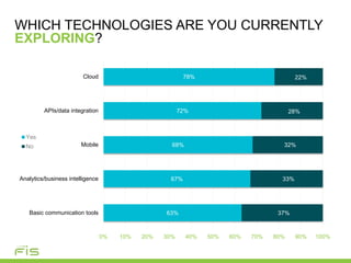 WHICH TECHNOLOGIES ARE YOU CURRENTLY
EXPLORING?
63%
67%
68%
72%
78%
37%
33%
32%
28%
22%
0% 10% 20% 30% 40% 50% 60% 70% 80% 90% 100%
Basic communication tools
Analytics/business intelligence
Mobile
APIs/data integration
Cloud
Yes
No
 