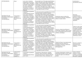 TECNOLÓGICOS físicas com vetores; Grandezas
fundamentais da mecânica:
tempo, espaço, velocidade e
aceleração; Noção dinâmica
de massa e quantidade de
movimento (momento
linear)Força e variação da
quantidade de movimento;
Máquinas
da gravidade local; Velocidade média Distância
média Aceleração da gravidade localPêndulo
simples; Conservação da energia; Observações e
mensurações: representação de grandezas físicas
como grandezas mensuráveis; Energia de
movimento, velocidade, massa, tempo, força de
atrito, trajetória; FerramentasSistema de roldanas
e engrenagensPrincípio de Pascal
experimentais e
procedimentos factíveis
MOVIMENTOS EM
SISTEMAS E PROCESSOS
NATURAIS E
TECNOLÓGICOS
O movimento, o
equilíbrio e a
descoberta de leis
físicas
Conceituação de grandezas
vetoriais e
escalaresOperações básicas
com vetores; Grandezas
fundamentais da mecânica:
tempo, espaço, velocidade e
aceleração; Noção dinâmica
de massa e quantidade de
movimento (momento
linear)Força e variação da
quantidade de movimento;
Máquinas
Lei da conservação da quantidade de movimento
(momento linear) e teorema do impulso;
Velocidade média Distância média Aceleração
da gravidade local; Velocidade média Distância
média Aceleração da gravidade localPêndulo
simples; Conservação da energia; Observações e
mensurações: representação de grandezas físicas
como grandezas mensuráveis; Energia de
movimento, velocidade, massa, tempo, força de
atrito, trajetória; FerramentasSistema de roldanas
e engrenagensPrincípio de Pascal
Caracterizar causas ou efeitos dos
movimentos de partículas, substâncias,
objetos ou corpos celestes.
Determina
experimentalmente
grandezas e relações en
elas, investigando arran
e procedimentos
adequados.
MOVIMENTOS EM
SISTEMAS E PROCESSOS
NATURAIS E
TECNOLÓGICOS
O movimento, o
equilíbrio e a
descoberta de leis
físicas
Conceituação de grandezas
vetoriais e
escalaresOperações básicas
com vetores; Grandezas
fundamentais da mecânica:
tempo, espaço, velocidade e
aceleração; Noção dinâmica
de massa e quantidade de
movimento (momento
linear)Força e variação da
quantidade de movimento;
Máquinas
Lei da conservação da quantidade de movimento
(momento linear) e teorema do impulso;
Velocidade média Distância média Aceleração
da gravidade local; Velocidade média Distância
média Aceleração da gravidade localPêndulo
simples; Conservação da energia; Observações e
mensurações: representação de grandezas físicas
como grandezas mensuráveis; Energia de
movimento, velocidade, massa, tempo, força de
atrito, trajetória; FerramentasSistema de roldanas
e engrenagensPrincípio de Pascal
Associar a solução de problemas de
comunicação, transporte, saúde ou outro,
com o correspondente desenvolvimento
científico e tecnológico.
Analisa as várias situaç
de riscos envolvendo al
velocidades, agrupando
segundo critérios de
mesma natureza e para
cada grupo utilizar
argumentos científicos
para propor soluções qu
minimizem os riscos.
MOVIMENTOS EM
SISTEMAS E PROCESSOS
NATURAIS E
TECNOLÓGICOS
O movimento, o
equilíbrio e a
descoberta de leis
físicas
Conceituação de grandezas
vetoriais e
escalaresOperações básicas
com vetores; Grandezas
fundamentais da mecânica:
tempo, espaço, velocidade e
aceleração; Noção dinâmica
de massa e quantidade de
movimento (momento
linear)Força e variação da
quantidade de movimento;
Máquinas
Lei da conservação da quantidade de movimento
(momento linear) e teorema do impulso;
Velocidade média Distância média Aceleração
da gravidade local; Velocidade média Distância
média Aceleração da gravidade localPêndulo
simples; Conservação da energia; Observações e
mensurações: representação de grandezas físicas
como grandezas mensuráveis; Energia de
movimento, velocidade, massa, tempo, força de
atrito, trajetória; FerramentasSistema de roldanas
e engrenagensPrincípio de Pascal
Utilizar leis físicas e (ou) químicas para
interpretar processos naturais ou
tecnológicos inseridos no contexto da
termodinâmica e (ou) do
eletromagnetismo.
Descreve a estrutura e o
funcionamento de
máquinas e sistemas
mecânicos.
MOVIMENTOS EM
SISTEMAS E PROCESSOS
NATURAIS E
TECNOLÓGICOS
Conhecimentos
básicos e
fundamentaisO
movimento, o
equilíbrio e a
Conceituação de grandezas
vetoriais e
escalaresOperações básicas
com vetores
Geocêntrismo, heliocentrismo, expansão
marítima, síntese newtoniana, calendários,
movimento não inercial e noção de inércia da
mecânica clássica; força, constelações, etc.
Confrontar interpretações científicas com
interpretações baseadas no senso comum,
ao longo do tempo ou em diferentes
culturas.
Lista os contextos
históricos, sociais e
culturais e os problema
que levaram à produção
descrições e explicaçõe
 