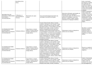descoberta de leis
físicas
sobre o movimento,
percebendo as mudança
de significados dos
conceitos ao longo do
tempo, bem como o car
coletivo dessa produção
existência de controvér
e disputas.
MOVIMENTOS EM
SISTEMAS E PROCESSOS
NATURAIS E
TECNOLÓGICOS
A Mecânica e o
funcionamento do
Universo
Movimentos de corpos
celestes
Força pesoAceleraçãogravitacionalLei da
Gravitação UniversalLeis de Kepler
Relacionar informações apresentadas em
diferentes formas de linguagem e
representação usadas nas ciências físicas,
químicas ou biológicas, como texto
discursivo, gráficos, tabelas, relações
matemáticas ou linguagem simbólica.
Explica as interações en
corpos celestes (por
exemplo, Terra e Lua)
utilizando o modelo de
atração gravitacional,
identificando e estiman
a ordem de grandeza de
massas, distâncias e
tempos.
ELETROMAGNETISMO
EM SISTEMAS E
PROCESSOS NATURAIS E
TECNOLÓGICOS
Fenômenos elétricos
Carga elétrica e corrente
elétrica; Circuitos elétricos;
Geração e distribuição de
energia elétrica
Corrente elétricaTensão elétrica; Corrente
contínua e alternada; Lei de Coulomb; Campo
elétrico e potencial elétricoLinhas de campo;
Resistência elétrica e resistividadeLeis de Ohm;
Relações entre tensão, corrente, resistência,
potência dissipadaEfeitoJouleCapacitores;
Medidores elétricosRepresentação gráfica de
circuitosSímbolos convencionais; Curto-circuito
e choque elétrico.; Circuitos em uma instalação
residencial: chuveiros, aquecedores, lâmpadas e
outros equipamentos do cotidiano; Consumo
elétrico em residências; Usinas hidrelétricas,
termelétricas, nucleares, eólicas e solares; Matriz
energética brasileira
Dimensionar circuitos ou dispositivos
elétricos de uso cotidiano.
Reconhece a existência
diferentes modelos
explicativos para os
fenômenos elétricos e
magnéticos ao longo da
história.
ELETROMAGNETISMO
EM SISTEMAS E
PROCESSOS NATURAIS E
TECNOLÓGICOS
Fenômenos elétricos
Carga elétrica e corrente
elétrica; Circuitos elétricos;
Geração e distribuição de
energia elétrica
Corrente elétricaTensão elétrica; Corrente
contínua e alternada; Lei de Coulomb; Campo
elétrico e potencial elétricoLinhas de campo;
Resistência elétrica e resistividadeLeis de Ohm;
Relações entre tensão, corrente, resistência,
potência dissipadaEfeitoJouleCapacitores;
Medidores elétricosRepresentação gráfica de
circuitosSímbolos convencionais; Curto-circuito
e choque elétrico.; Circuitos em uma instalação
residencial: chuveiros, aquecedores, lâmpadas e
outros equipamentos do cotidiano; Consumo
elétrico em residências; Usinas hidrelétricas,
termelétricas, nucleares, eólicas e solares; Matriz
energética brasileira
Dimensionar circuitos ou dispositivos
elétricos de uso cotidiano.
Descreve os modelos d
campo elétrico e de cam
magnético.
ELETROMAGNETISMO
EM SISTEMAS E
PROCESSOS NATURAIS E
TECNOLÓGICOS
Fenômenos elétricos
Carga elétrica e corrente
elétrica; Circuitos elétricos;
Geração e distribuição de
energia elétrica
Corrente elétricaTensão elétrica; Corrente
contínua e alternada; Lei de Coulomb; Campo
elétrico e potencial elétricoLinhas de campo;
Resistência elétrica e resistividadeLeis de Ohm;
Relações entre tensão, corrente, resistência,
Dimensionar circuitos ou dispositivos
elétricos de uso cotidiano.
Explica o funcionamen
de circuitos elétricos
simples a partir de
conceitos, leis e princíp
do eletromagnetismo.
 