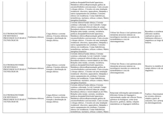 potência dissipadaEfeitoJouleCapacitores;
Medidores elétricosRepresentação gráfica de
circuitosSímbolos convencionais; Curto-circuito
e choque elétrico.; Circuitos em uma instalação
residencial: chuveiros, aquecedores, lâmpadas e
outros equipamentos do cotidiano; Consumo
elétrico em residências; Usinas hidrelétricas,
termelétricas, nucleares, eólicas e solares; Matriz
energética brasileira
ELETROMAGNETISMO
EM SISTEMAS E
PROCESSOS NATURAIS E
TECNOLÓGICOS
Fenômenos elétricos
Carga elétrica e corrente
elétrica; Circuitos elétricos;
Geração e distribuição de
energia elétrica
Corrente elétricaTensão elétrica; Corrente
contínua e alternada; Lei de Coulomb; Campo
elétrico e potencial elétricoLinhas de campo;
Resistência elétrica e resistividadeLeis de Ohm;
Relações entre tensão, corrente, resistência,
potência dissipadaEfeitoJouleCapacitores;
Medidores elétricosRepresentação gráfica de
circuitosSímbolos convencionais; Curto-circuito
e choque elétrico.; Circuitos em uma instalação
residencial: chuveiros, aquecedores, lâmpadas e
outros equipamentos do cotidiano; Consumo
elétrico em residências; Usinas hidrelétricas,
termelétricas, nucleares, eólicas e solares; Matriz
energética brasileira
Utilizar leis físicas e (ou) químicas para
interpretar processos naturais ou
tecnológicos inseridos no contexto da
termodinâmica e (ou) do
eletromagnetismo.
Reconhece a existência
diferentes modelos
explicativos para os
fenômenos elétricos e
magnéticos ao longo da
história.
ELETROMAGNETISMO
EM SISTEMAS E
PROCESSOS NATURAIS E
TECNOLÓGICOS
Fenômenos elétricos
Carga elétrica e corrente
elétrica; Circuitos elétricos;
Geração e distribuição de
energia elétrica
Corrente elétricaTensão elétrica; Corrente
contínua e alternada; Lei de Coulomb; Campo
elétrico e potencial elétricoLinhas de campo;
Resistência elétrica e resistividadeLeis de Ohm;
Relações entre tensão, corrente, resistência,
potência dissipadaEfeitoJouleCapacitores;
Medidores elétricosRepresentação gráfica de
circuitosSímbolos convencionais; Curto-circuito
e choque elétrico.; Circuitos em uma instalação
residencial: chuveiros, aquecedores, lâmpadas e
outros equipamentos do cotidiano; Consumo
elétrico em residências; Usinas hidrelétricas,
termelétricas, nucleares, eólicas e solares; Matriz
energética brasileira
Utilizar leis físicas e (ou) químicas para
interpretar processos naturais ou
tecnológicos inseridos no contexto da
termodinâmica e (ou) do
eletromagnetismo.
Descreve os modelos d
campo elétrico e de cam
magnético.
ELETROMAGNETISMO
EM SISTEMAS E
PROCESSOS NATURAIS E
TECNOLÓGICOS
Fenômenos elétricos
Carga elétrica e corrente
elétrica; Circuitos elétricos;
Geração e distribuição de
energia elétrica
Corrente elétricaTensão elétrica; Corrente
contínua e alternada; Lei de Coulomb; Campo
elétrico e potencial elétricoLinhas de campo;
Resistência elétrica e resistividadeLeis de Ohm;
Relações entre tensão, corrente, resistência,
potência dissipadaEfeitoJouleCapacitores;
Medidores elétricosRepresentação gráfica de
circuitosSímbolos convencionais; Curto-circuito
e choque elétrico.; Circuitos em uma instalação
residencial: chuveiros, aquecedores, lâmpadas e
outros equipamentos do cotidiano; Consumo
elétrico em residências; Usinas hidrelétricas,
termelétricas, nucleares, eólicas e solares; Matriz
Relacionar informações apresentadas em
diferentes formas de linguagem e
representação usadas nas ciências físicas,
químicas ou biológicas, como texto
discursivo, gráficos, tabelas, relações
matemáticas ou linguagem simbólica.
Explica o funcionamen
de circuitos elétricos
simples a partir de
conceitos, leis e princíp
do eletromagnetismo.
 