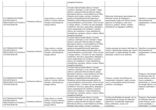 energética brasileira
ELETROMAGNETISMO
EM SISTEMAS E
PROCESSOS NATURAIS E
TECNOLÓGICOS
Fenômenos elétricos
Carga elétrica e corrente
elétrica; Circuitos elétricos;
Geração e distribuição de
energia elétrica
Corrente elétricaTensão elétrica; Corrente
contínua e alternada; Lei de Coulomb; Campo
elétrico e potencial elétricoLinhas de campo;
Resistência elétrica e resistividadeLeis de Ohm;
Relações entre tensão, corrente, resistência,
potência dissipadaEfeitoJouleCapacitores;
Medidores elétricosRepresentação gráfica de
circuitosSímbolos convencionais; Curto-circuito
e choque elétrico.; Circuitos em uma instalação
residencial: chuveiros, aquecedores, lâmpadas e
outros equipamentos do cotidiano; Consumo
elétrico em residências; Usinas hidrelétricas,
termelétricas, nucleares, eólicas e solares; Matriz
energética brasileira
Relacionar informações apresentadas em
diferentes formas de linguagem e
representação usadas nas ciências físicas,
químicas ou biológicas, como texto
discursivo, gráficos, tabelas, relações
matemáticas ou linguagem simbólica.
Identifica os princípios
funcionamento de
equipamentos e sistema
elétricos.
ELETROMAGNETISMO
EM SISTEMAS E
PROCESSOS NATURAIS E
TECNOLÓGICOS
Fenômenos elétricos
Carga elétrica e corrente
elétrica; Circuitos elétricos;
Geração e distribuição de
energia elétrica
Corrente elétricaTensão elétrica; Corrente
contínua e alternada; Lei de Coulomb; Campo
elétrico e potencial elétricoLinhas de campo;
Resistência elétrica e resistividadeLeis de Ohm;
Relações entre tensão, corrente, resistência,
potência dissipadaEfeitoJouleCapacitores;
Medidores elétricosRepresentação gráfica de
circuitosSímbolos convencionais; Curto-circuito
e choque elétrico.; Circuitos em uma instalação
residencial: chuveiros, aquecedores, lâmpadas e
outros equipamentos do cotidiano; Consumo
elétrico em residências; Usinas hidrelétricas,
termelétricas, nucleares, eólicas e solares; Matriz
energética brasileira
Avaliar propostas de alcance individual ou
coletivo, identificando aquelas que visam à
preservação e a implementação da saúde
individual, coletiva ou do ambiente.
Identifica os princípios
funcionamento de
equipamentos e sistema
elétricos.
ELETROMAGNETISMO
EM SISTEMAS E
PROCESSOS NATURAIS E
TECNOLÓGICOS
Fenômenos elétricos
Carga elétrica e corrente
elétrica; Circuitos elétricos;
Geração e distribuição de
energia elétrica
Corrente elétricaTensão elétrica; Corrente
contínua e alternada; Lei de Coulomb; Campo
elétrico e potencial elétricoLinhas de campo;
Resistência elétrica e resistividadeLeis de Ohm;
Relações entre tensão, corrente, resistência,
potência dissipadaEfeitoJouleCapacitores;
Medidores elétricosRepresentação gráfica de
circuitosSímbolos convencionais; Curto-circuito
e choque elétrico.; Circuitos em uma instalação
residencial: chuveiros, aquecedores, lâmpadas e
outros equipamentos do cotidiano; Consumo
elétrico em residências; Usinas hidrelétricas,
termelétricas, nucleares, eólicas e solares; Matriz
energética brasileira
Associar a solução de problemas de
comunicação, transporte, saúde ou outro,
com o correspondente desenvolvimento
científico e tecnológico.
Pesquisa o funcionamen
de diferentes tipos de
usinas elétricas, assim
como a produção, a
distribuição e o consum
de energia elétrica e seu
impactos ambientais e
sociais.
ELETROMAGNETISMO
EM SISTEMAS E
PROCESSOS NATURAIS E
TECNOLÓGICOS
Fenômenos elétricos
Carga elétrica e corrente
elétrica; Circuitos elétricos;
Geração e distribuição de
energia elétrica
Corrente elétricaTensão elétrica; Corrente
contínua e alternada; Lei de Coulomb; Campo
elétrico e potencial elétricoLinhas de campo;
Resistência elétrica e resistividadeLeis de Ohm;
Relações entre tensão, corrente, resistência,
Avaliar possibilidades de geração, uso ou
transformação de energia em ambientes
específicos, considerando implicações
éticas, ambientais, sociais e/ou
econômicas.
Pesquisa o funcionamen
de diferentes tipos de
usinas elétricas, assim
como a produção, a
distribuição e o consum
 
