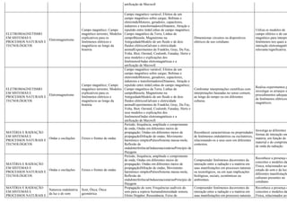 unificação de Maxwell
ELETROMAGNETISMO
EM SISTEMAS E
PROCESSOS NATURAIS E
TECNOLÓGICOS
Eletromagnetismo
Campo magnético; Campo
magnético terrestre; Modelos
explicativos para os
fenômenos elétricos e
magnéticos ao longo da
história
Campo magnético variável; Efeitos de um
campo magnético sobre cargas; Bobinas e
eletroimãsMotores, geradores, capacitores,
indutores e transformadoresDínamos; Atração e
repulsão entre ímãsLinhas de campo magnético;
Campo magnético da Terra; Linhas de
campoBússola; Magnetismo na
AntiguidadeModelo de um fluido e de dois
fluidos elétricosGalvani e eletricidade
animalExperimentos de Franklin, Gray, Du Fay,
Volta, Biot, Oersted, Coulomb, Faraday, Hertz e
seus modelos e explicações dos
fenômenosOndas eletromagnéticas e a
unificação de Maxwell
Dimensionar circuitos ou dispositivos
elétricos de uso cotidiano.
Utiliza os modelos de
campo elétrico e de cam
magnético para interpre
fenômenos nos quais a
interação eletromagnéti
relevante/significativa.
ELETROMAGNETISMO
EM SISTEMAS E
PROCESSOS NATURAIS E
TECNOLÓGICOS
Eletromagnetismo
Campo magnético; Campo
magnético terrestre; Modelos
explicativos para os
fenômenos elétricos e
magnéticos ao longo da
história
Campo magnético variável; Efeitos de um
campo magnético sobre cargas; Bobinas e
eletroimãsMotores, geradores, capacitores,
indutores e transformadoresDínamos; Atração e
repulsão entre ímãsLinhas de campo magnético;
Campo magnético da Terra; Linhas de
campoBússola; Magnetismo na
AntiguidadeModelo de um fluido e de dois
fluidos elétricosGalvani e eletricidade
animalExperimentos de Franklin, Gray, Du Fay,
Volta, Biot, Oersted, Coulomb, Faraday, Hertz e
seus modelos e explicações dos
fenômenosOndas eletromagnéticas e a
unificação de Maxwell
Confrontar interpretações científicas com
interpretações baseadas no senso comum,
ao longo do tempo ou em diferentes
culturas.
Realiza experimentos p
investigar os arranjos e
procedimentos adequad
de fenômenos elétricos
magnéticos.
MATÉRIA E RADIAÇÃO
EM SISTEMAS E
PROCESSOS NATURAIS E
TECNOLÓGICOS
Ondas e oscilações Feixes e frentes de ondas
Período, frequência, amplitude e comprimento
de onda; Ondas em diferentes meios de
propagação; Ondas em diferentes meios de
propagaçãoDifração de ondas; Movimento
harmônico simplesPulsosSistema massa-mola;
Reflexão de
ondaInterferênciaOndasestacionáriasPrincípio de
Huygens
Reconhecer características ou propriedades
de fenômenos ondulatórios ou oscilatórios,
relacionando-os a seus usos em diferentes
contextos.
Investiga as diferentes
formas de interação ond
matéria, em função do
material e do comprime
de onda da radiação.
MATÉRIA E RADIAÇÃO
EM SISTEMAS E
PROCESSOS NATURAIS E
TECNOLÓGICOS
Ondas e oscilações Feixes e frentes de ondas
Período, frequência, amplitude e comprimento
de onda; Ondas em diferentes meios de
propagação; Ondas em diferentes meios de
propagaçãoDifração de ondas; Movimento
harmônico simplesPulsosSistema massa-mola;
Reflexão de
ondaInterferênciaOndasestacionáriasPrincípio de
Huygens
Compreender fenômenos decorrentes da
interação entre a radiação e a matéria em
suas manifestações em processos naturais
ou tecnológicos, ou em suas implicações
biológicas, sociais, econômicas ou
ambientais.
Reconhece a presença d
conceitos e modelos da
Física, relacionados ao
estudo do som e da luz,
diferentes manifestaçõe
culturais presentes no
cotidiano.
MATÉRIA E RADIAÇÃO
EM SISTEMAS E
PROCESSOS NATURAIS E
Natureza ondulatória
da luz e do som
Som; Ótica; Ótica
geométrica
Propagação do som; Frequências audíveis do
som para a espécie humanaIntensidade sonora;
Efeito Doppler; Ressonância; Feixe de
Compreender fenômenos decorrentes da
interação entre a radiação e a matéria em
suas manifestações em processos naturais
Reconhece a presença d
conceitos e modelos da
Física, relacionados ao
 