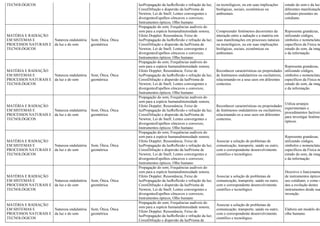 TECNOLÓGICOS luzPropagação da luzReflexão e refração da luz;
CoresDifração e dispersão da luzPrisma de
Newton; Lei de Snell; Lentes convergentes e
divergentesEspelhos côncavos e convexos;
Instrumentos ópticos; Olho humano
ou tecnológicos, ou em suas implicações
biológicas, sociais, econômicas ou
ambientais.
estudo do som e da luz,
diferentes manifestaçõe
culturais presentes no
cotidiano.
MATÉRIA E RADIAÇÃO
EM SISTEMAS E
PROCESSOS NATURAIS E
TECNOLÓGICOS
Natureza ondulatória
da luz e do som
Som; Ótica; Ótica
geométrica
Propagação do som; Frequências audíveis do
som para a espécie humanaIntensidade sonora;
Efeito Doppler; Ressonância; Feixe de
luzPropagação da luzReflexão e refração da luz;
CoresDifração e dispersão da luzPrisma de
Newton; Lei de Snell; Lentes convergentes e
divergentesEspelhos côncavos e convexos;
Instrumentos ópticos; Olho humano
Compreender fenômenos decorrentes da
interação entre a radiação e a matéria em
suas manifestações em processos naturais
ou tecnológicos, ou em suas implicações
biológicas, sociais, econômicas ou
ambientais.
Representa grandezas,
utilizando códigos,
símbolos e nomenclatur
específicos da Física no
estudo do som, da imag
e da informação.
MATÉRIA E RADIAÇÃO
EM SISTEMAS E
PROCESSOS NATURAIS E
TECNOLÓGICOS
Natureza ondulatória
da luz e do som
Som; Ótica; Ótica
geométrica
Propagação do som; Frequências audíveis do
som para a espécie humanaIntensidade sonora;
Efeito Doppler; Ressonância; Feixe de
luzPropagação da luzReflexão e refração da luz;
CoresDifração e dispersão da luzPrisma de
Newton; Lei de Snell; Lentes convergentes e
divergentesEspelhos côncavos e convexos;
Instrumentos ópticos; Olho humano
Reconhecer características ou propriedades
de fenômenos ondulatórios ou oscilatórios,
relacionando-os a seus usos em diferentes
contextos.
Representa grandezas,
utilizando códigos,
símbolos e nomenclatur
específicos da Física no
estudo do som, da imag
e da informação.
MATÉRIA E RADIAÇÃO
EM SISTEMAS E
PROCESSOS NATURAIS E
TECNOLÓGICOS
Natureza ondulatória
da luz e do som
Som; Ótica; Ótica
geométrica
Propagação do som; Frequências audíveis do
som para a espécie humanaIntensidade sonora;
Efeito Doppler; Ressonância; Feixe de
luzPropagação da luzReflexão e refração da luz;
CoresDifração e dispersão da luzPrisma de
Newton; Lei de Snell; Lentes convergentes e
divergentesEspelhos côncavos e convexos;
Instrumentos ópticos; Olho humano
Reconhecer características ou propriedades
de fenômenos ondulatórios ou oscilatórios,
relacionando-os a seus usos em diferentes
contextos.
Utiliza arranjos
experimentais e
procedimentos factíveis
para investigar fenômen
ópticos.
MATÉRIA E RADIAÇÃO
EM SISTEMAS E
PROCESSOS NATURAIS E
TECNOLÓGICOS
Natureza ondulatória
da luz e do som
Som; Ótica; Ótica
geométrica
Propagação do som; Frequências audíveis do
som para a espécie humanaIntensidade sonora;
Efeito Doppler; Ressonância; Feixe de
luzPropagação da luzReflexão e refração da luz;
CoresDifração e dispersão da luzPrisma de
Newton; Lei de Snell; Lentes convergentes e
divergentesEspelhos côncavos e convexos;
Instrumentos ópticos; Olho humano
Associar a solução de problemas de
comunicação, transporte, saúde ou outro,
com o correspondente desenvolvimento
científico e tecnológico.
Representa grandezas,
utilizando códigos,
símbolos e nomenclatur
específicos da Física no
estudo do som, da imag
e da informação.
MATÉRIA E RADIAÇÃO
EM SISTEMAS E
PROCESSOS NATURAIS E
TECNOLÓGICOS
Natureza ondulatória
da luz e do som
Som; Ótica; Ótica
geométrica
Propagação do som; Frequências audíveis do
som para a espécie humanaIntensidade sonora;
Efeito Doppler; Ressonância; Feixe de
luzPropagação da luzReflexão e refração da luz;
CoresDifração e dispersão da luzPrisma de
Newton; Lei de Snell; Lentes convergentes e
divergentesEspelhos côncavos e convexos;
Instrumentos ópticos; Olho humano
Associar a solução de problemas de
comunicação, transporte, saúde ou outro,
com o correspondente desenvolvimento
científico e tecnológico.
Descreve o funcioname
de instrumentos ópticos
uso cotidiano, e como s
deu a evolução destes
instrumentos desde sua
invenção.
MATÉRIA E RADIAÇÃO
EM SISTEMAS E
PROCESSOS NATURAIS E
TECNOLÓGICOS
Natureza ondulatória
da luz e do som
Som; Ótica; Ótica
geométrica
Propagação do som; Frequências audíveis do
som para a espécie humanaIntensidade sonora;
Efeito Doppler; Ressonância; Feixe de
luzPropagação da luzReflexão e refração da luz;
CoresDifração e dispersão da luzPrisma de
Associar a solução de problemas de
comunicação, transporte, saúde ou outro,
com o correspondente desenvolvimento
científico e tecnológico.
Elabora um modelo do
olho humano.
 